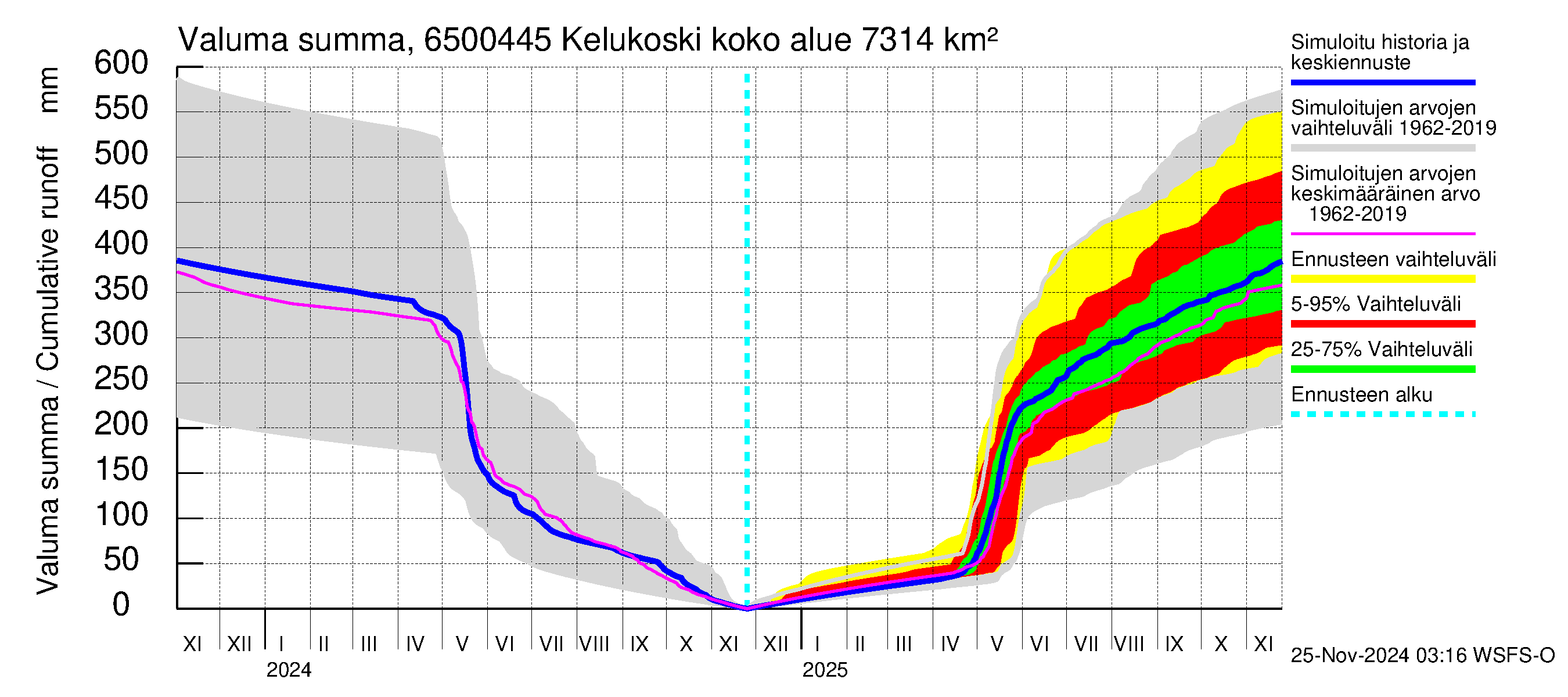 Kemijoen vesistöalue - Kitinen Kelukoski: Valuma - summa