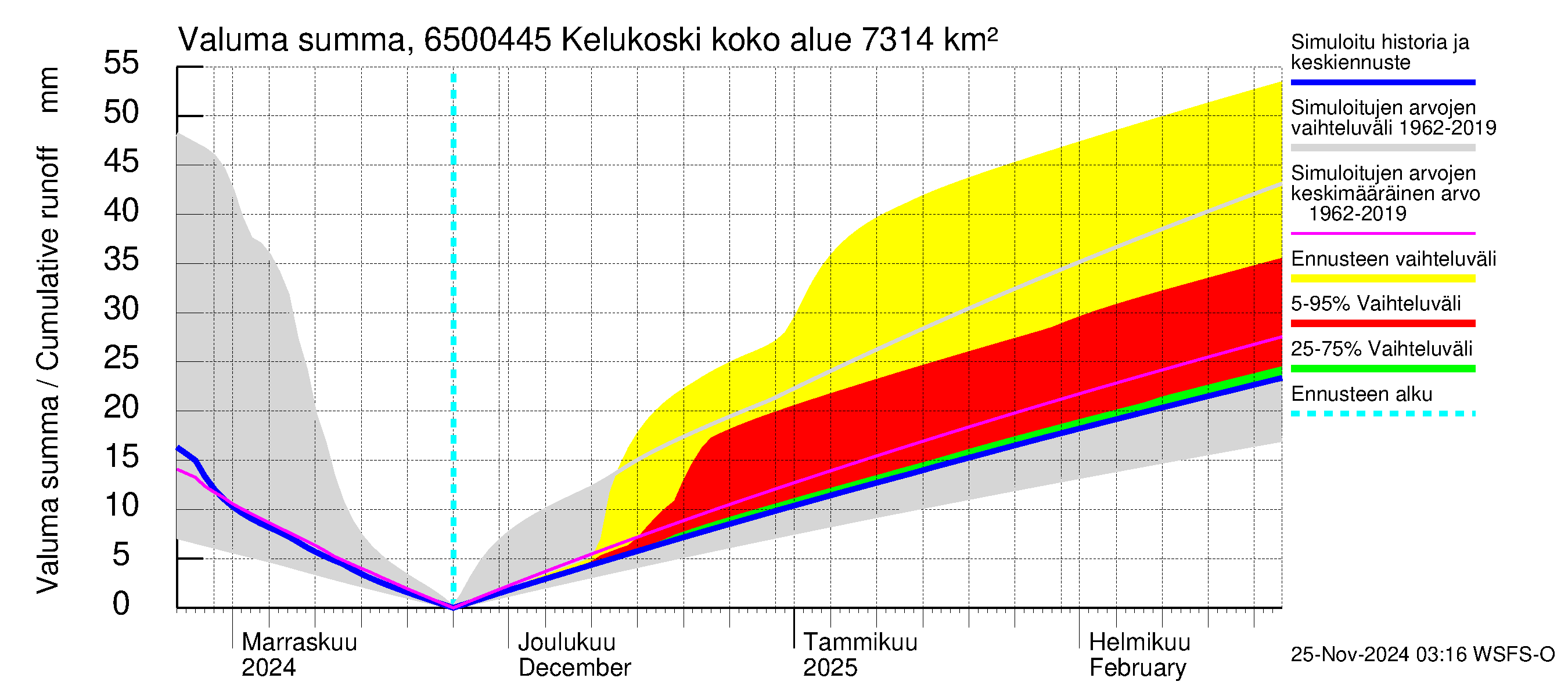 Kemijoen vesistöalue - Kitinen Kelukoski: Valuma - summa