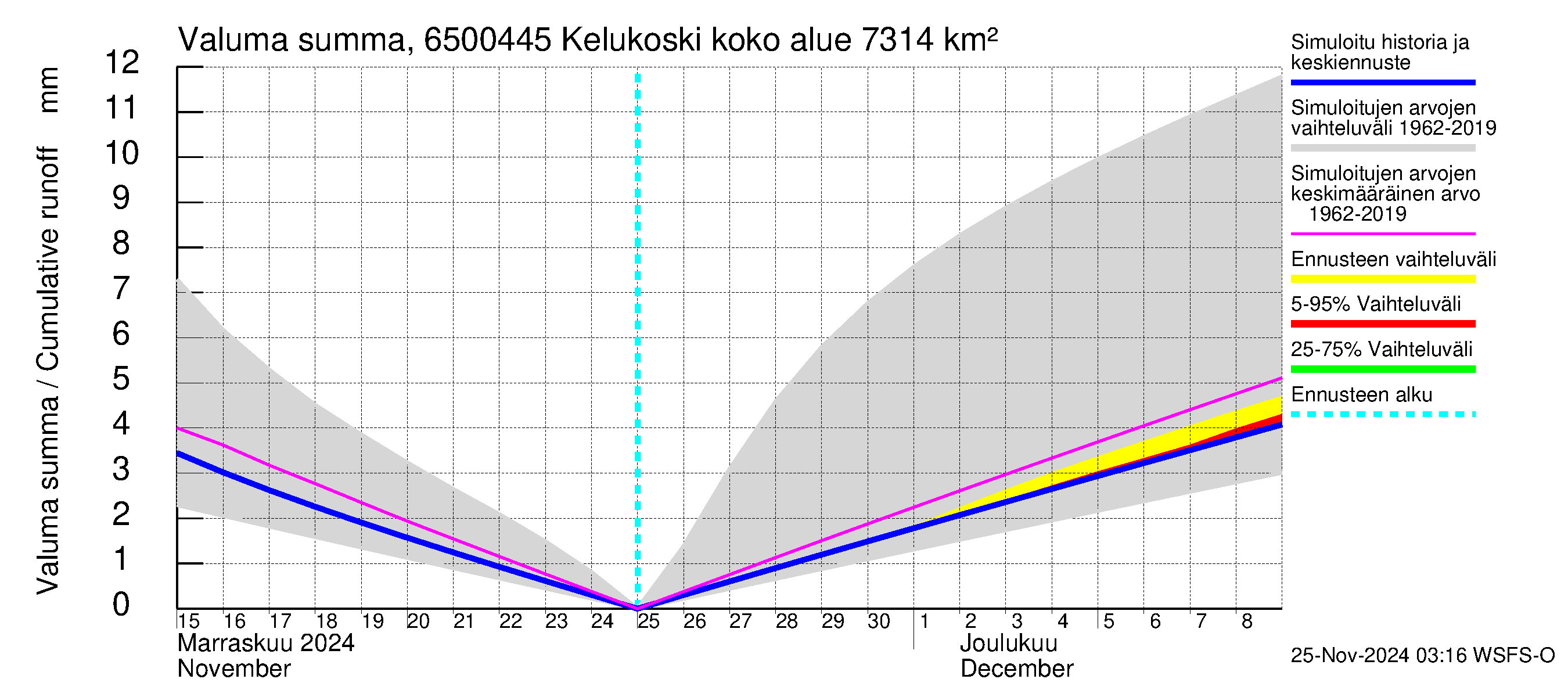 Kemijoen vesistöalue - Kitinen Kelukoski: Valuma - summa