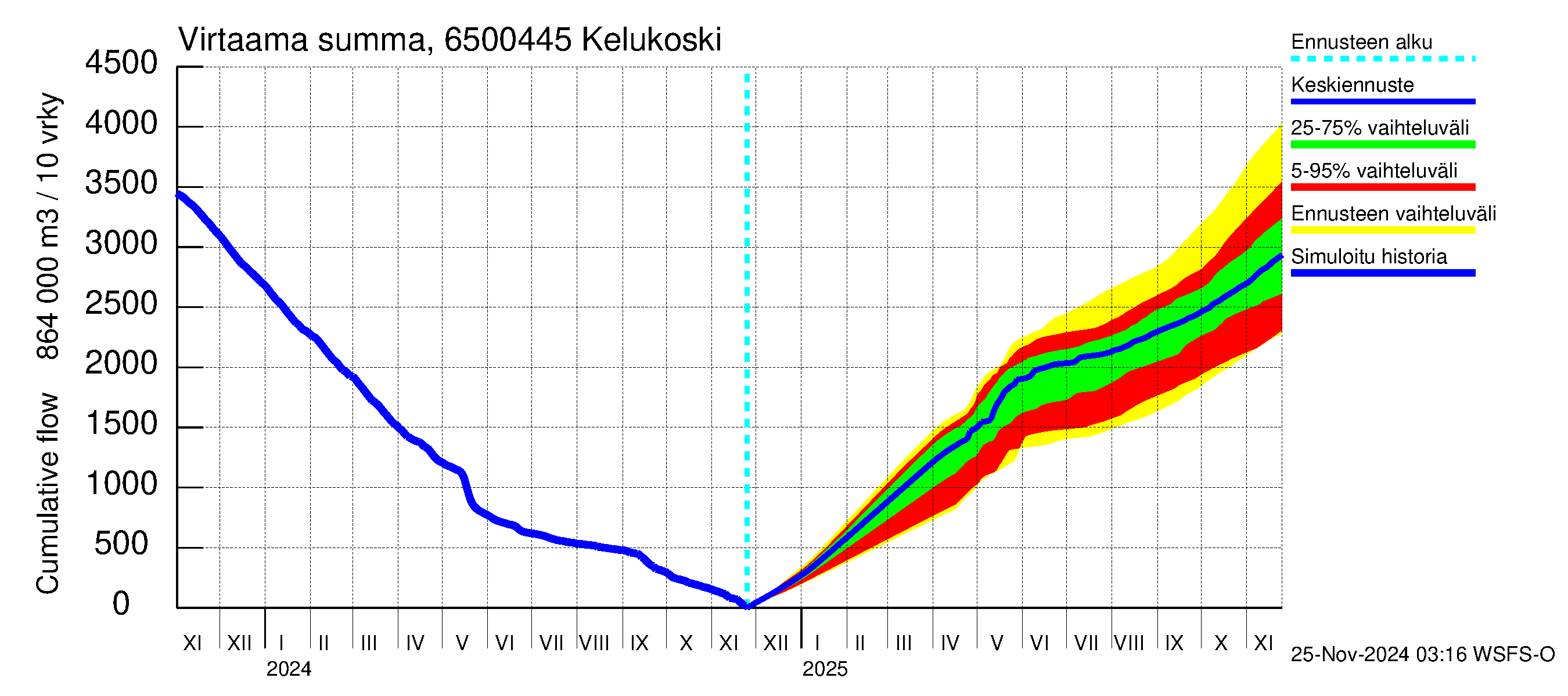 Kemijoen vesistöalue - Kitinen Kelukoski: Virtaama / juoksutus - summa