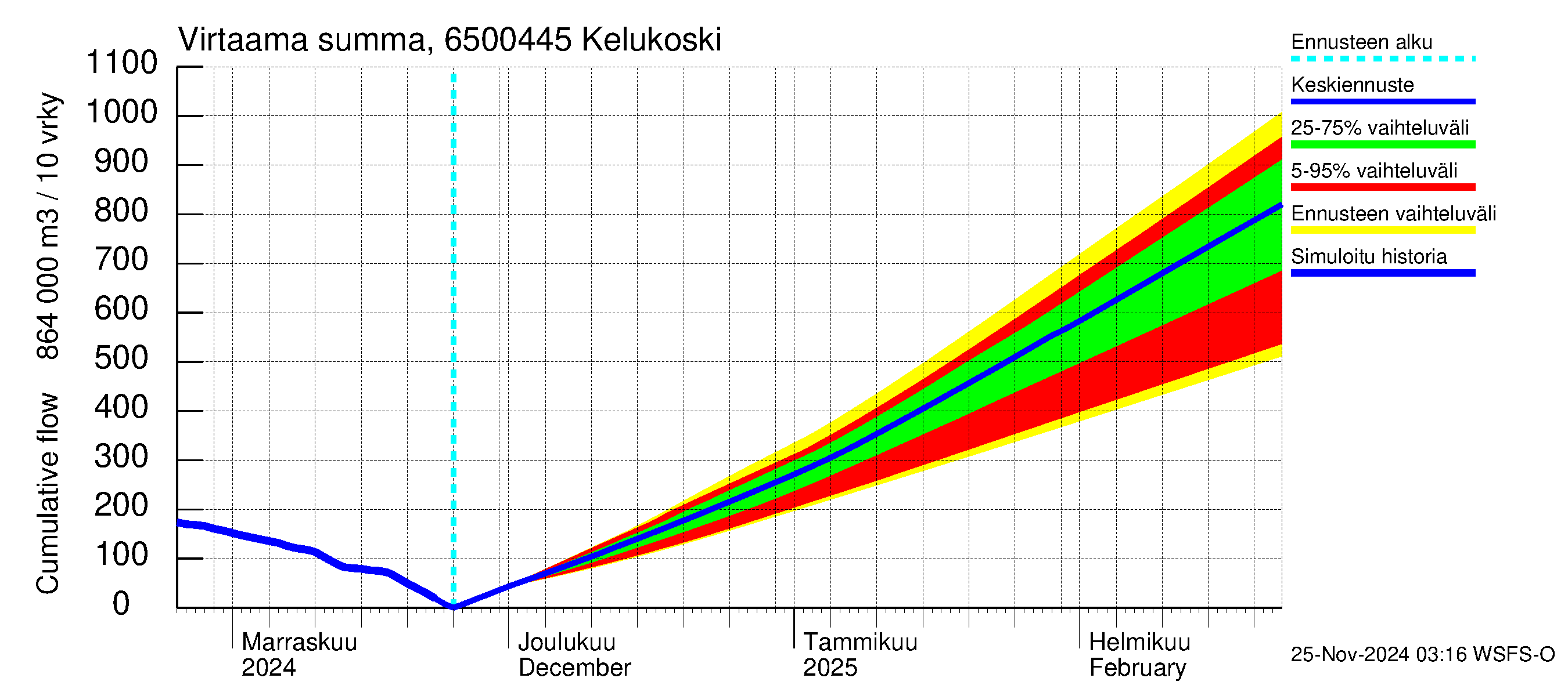 Kemijoen vesistöalue - Kitinen Kelukoski: Virtaama / juoksutus - summa