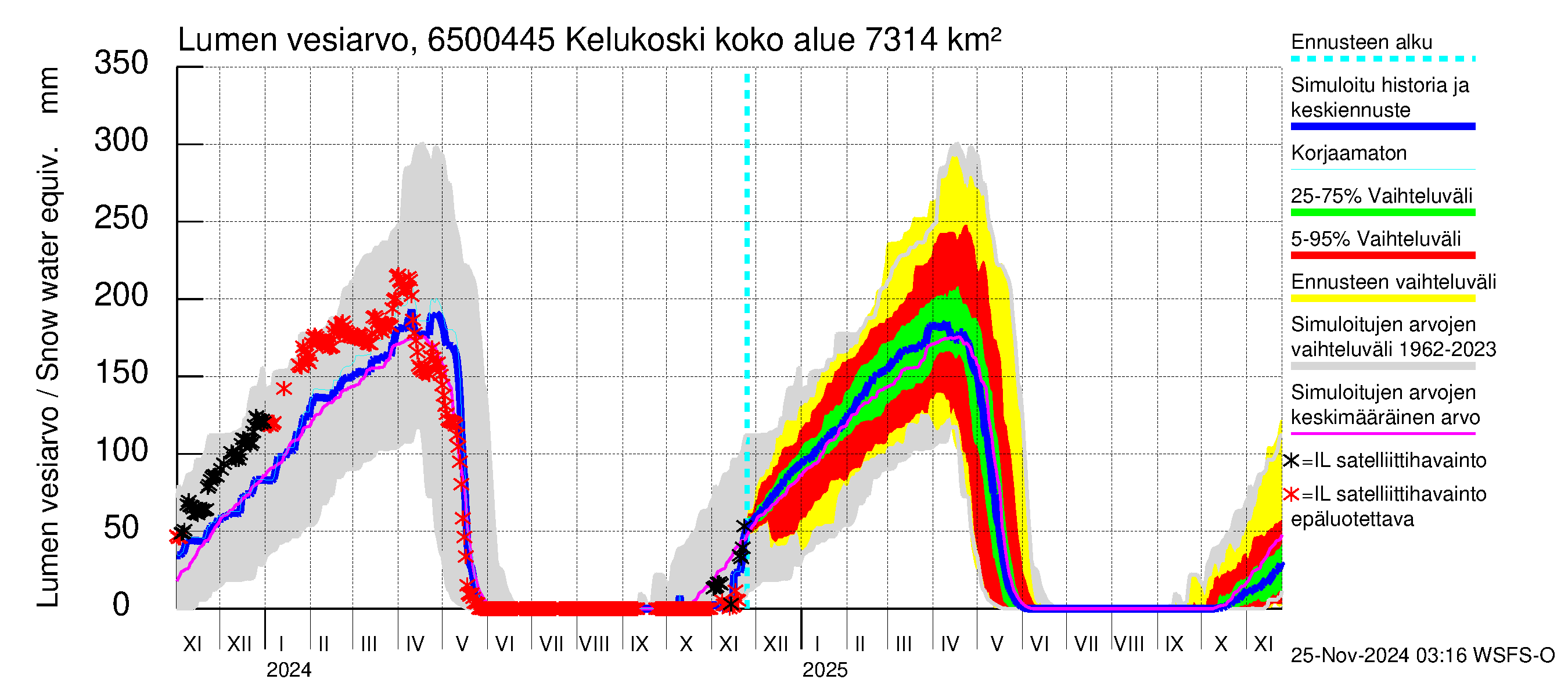 Kemijoen vesistöalue - Kitinen Kelukoski: Lumen vesiarvo