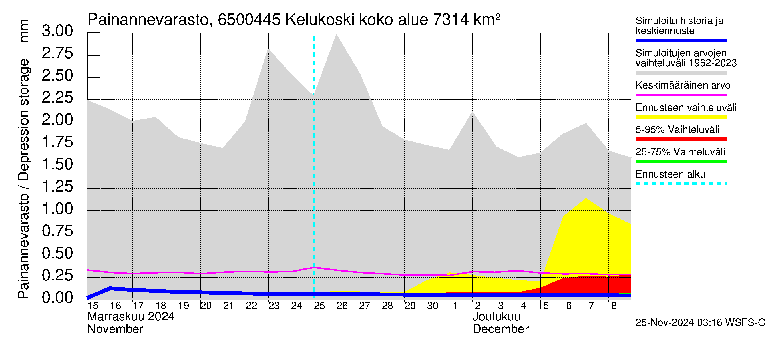 Kemijoen vesistöalue - Kitinen Kelukoski: Painannevarasto