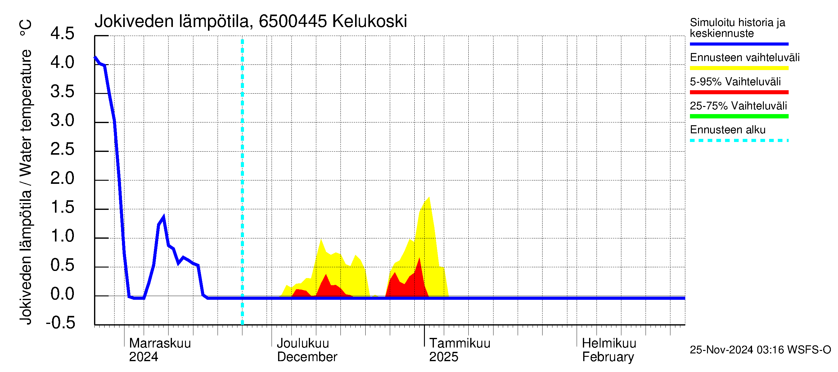 Kemijoen vesistöalue - Kitinen Kelukoski: Jokiveden lämpötila