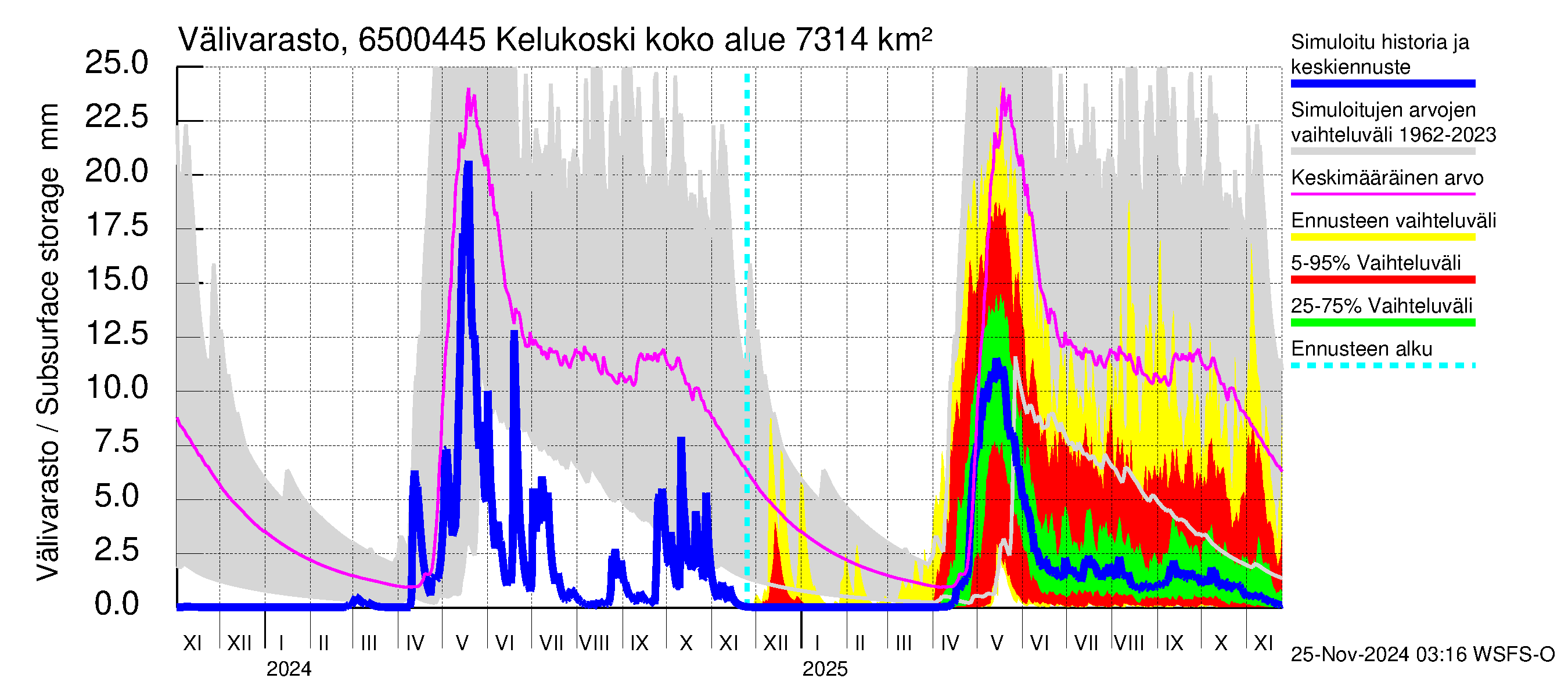 Kemijoen vesistöalue - Kitinen Kelukoski: Välivarasto