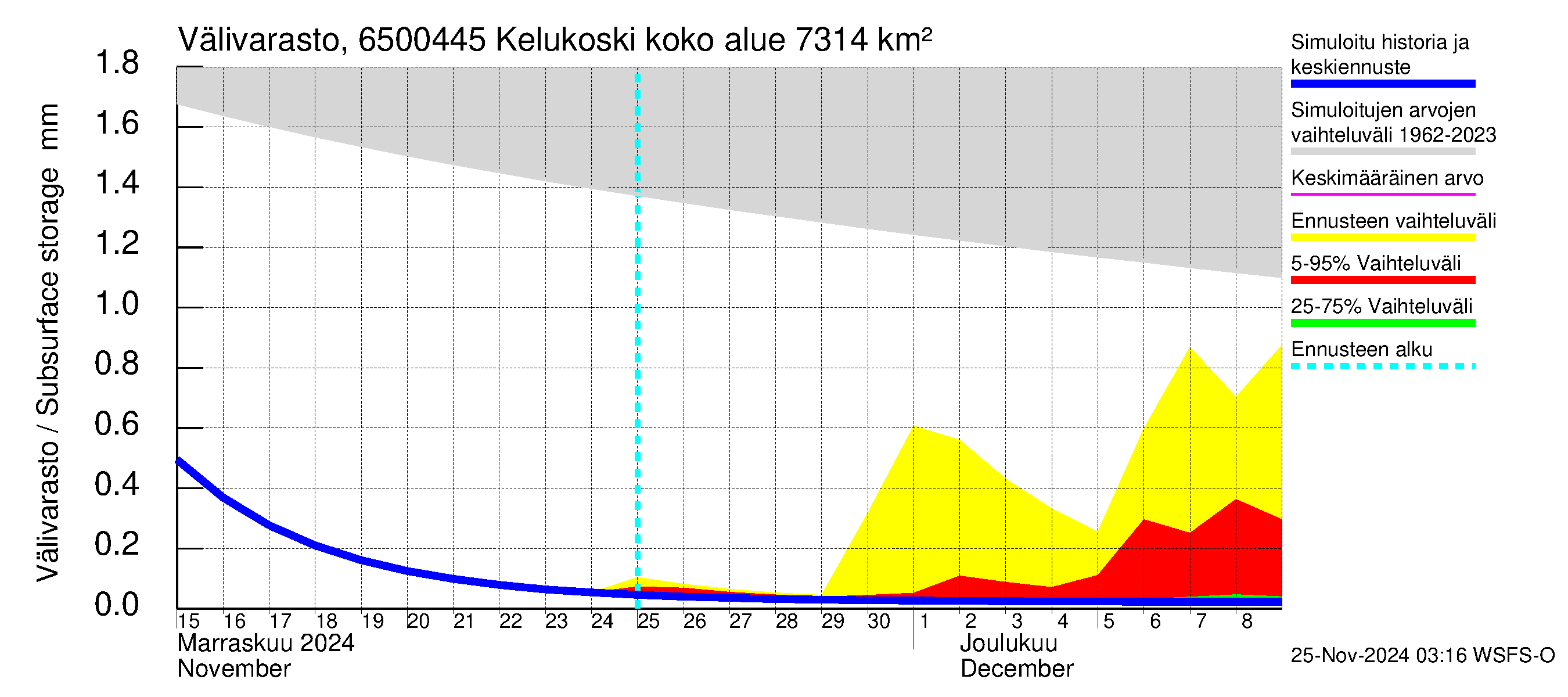 Kemijoen vesistöalue - Kitinen Kelukoski: Välivarasto