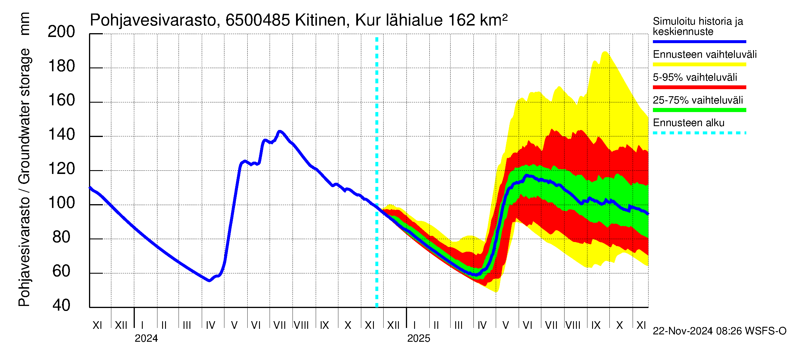 Kemijoen vesistöalue - Kitinen Kurkiaska: Pohjavesivarasto