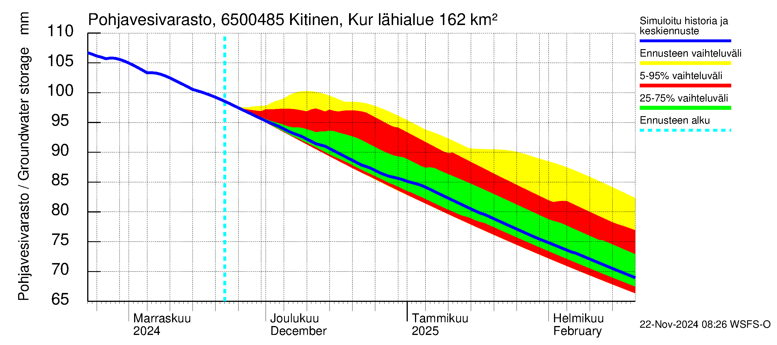 Kemijoen vesistöalue - Kitinen Kurkiaska: Pohjavesivarasto