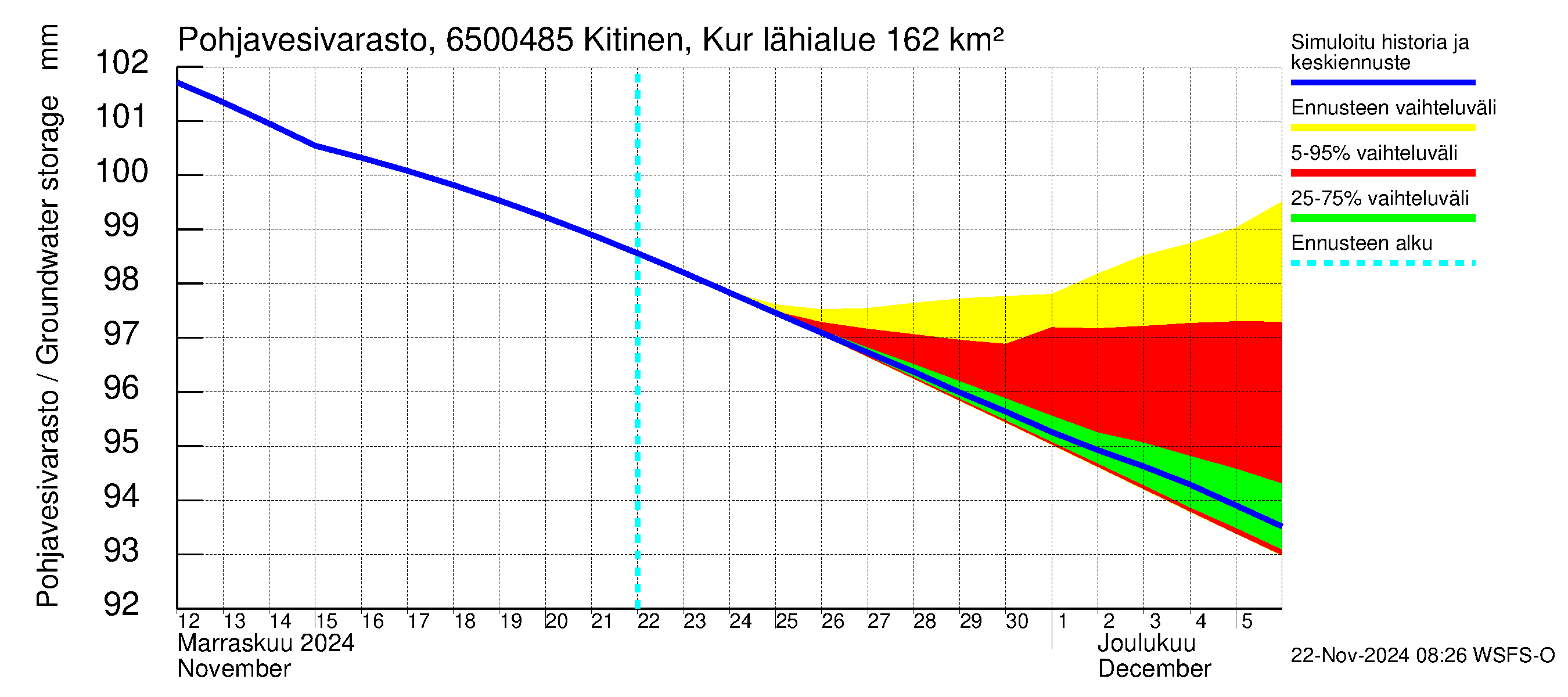 Kemijoen vesistöalue - Kitinen Kurkiaska: Pohjavesivarasto