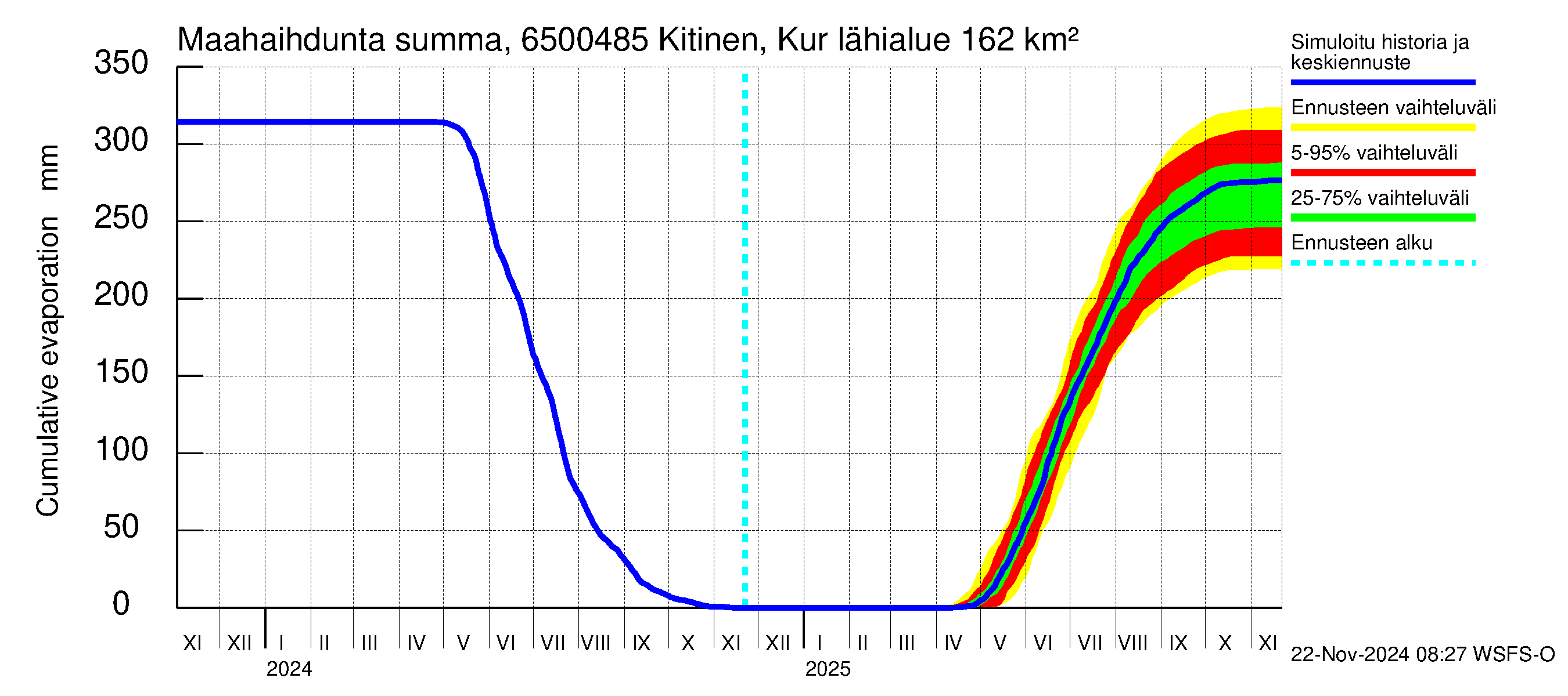 Kemijoen vesistöalue - Kitinen Kurkiaska: Haihdunta maa-alueelta - summa