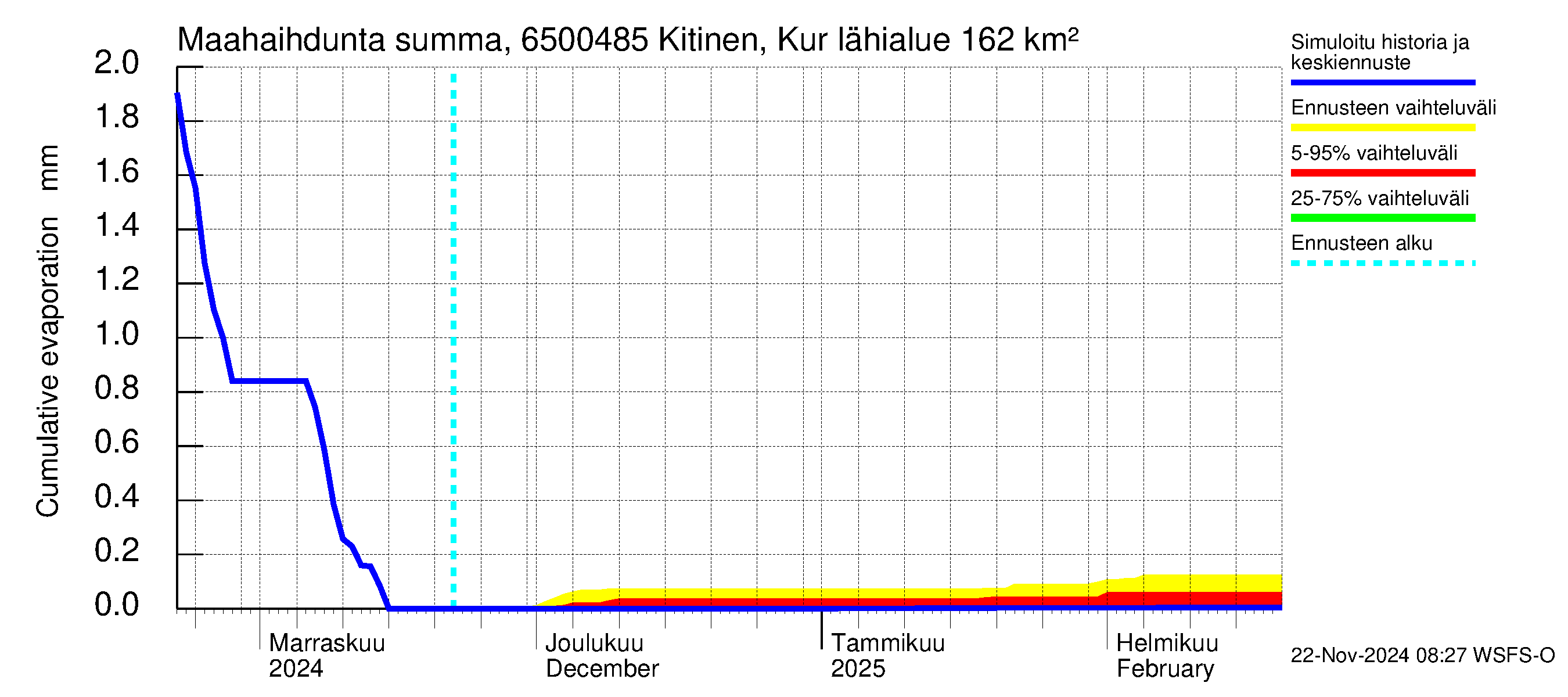 Kemijoen vesistöalue - Kitinen Kurkiaska: Haihdunta maa-alueelta - summa