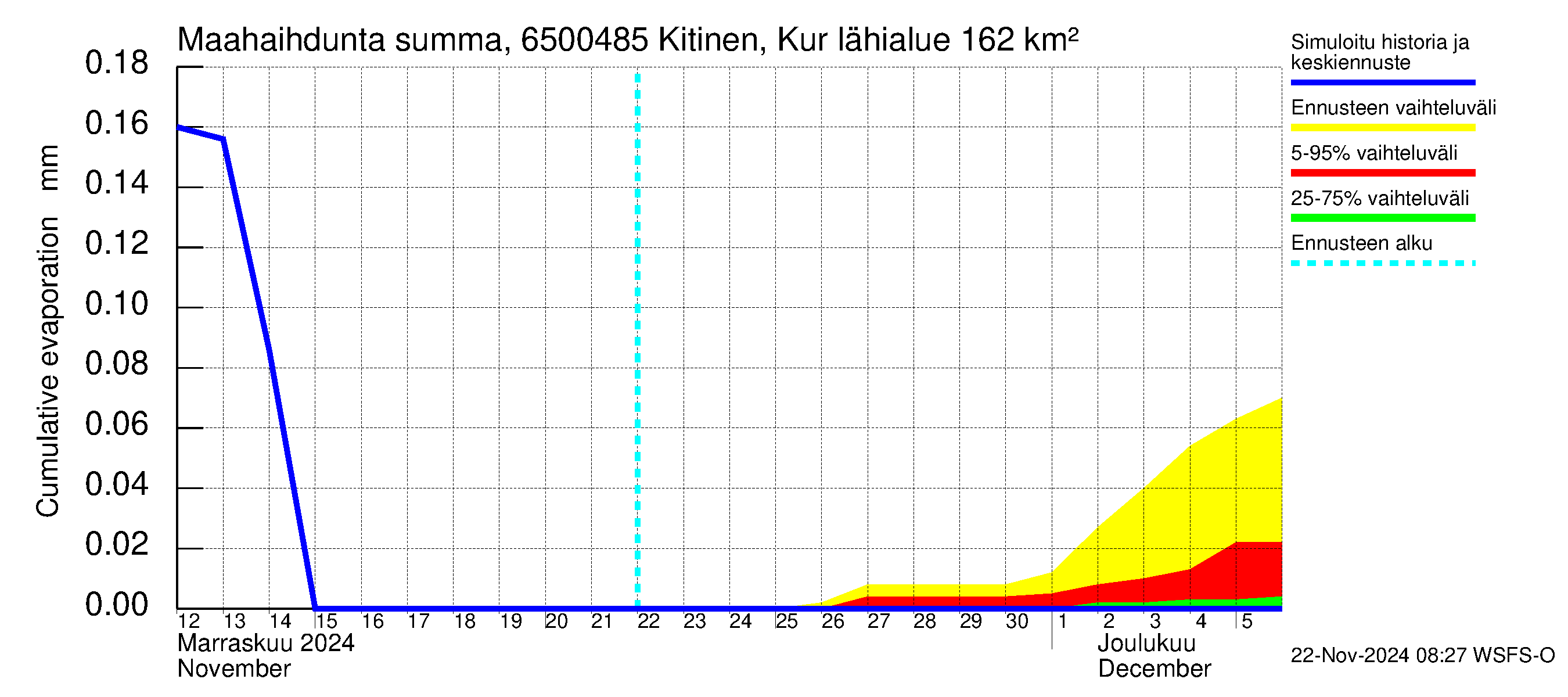 Kemijoen vesistöalue - Kitinen Kurkiaska: Haihdunta maa-alueelta - summa