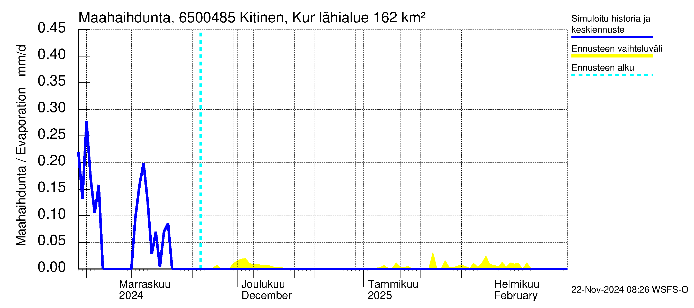 Kemijoen vesistöalue - Kitinen Kurkiaska: Haihdunta maa-alueelta