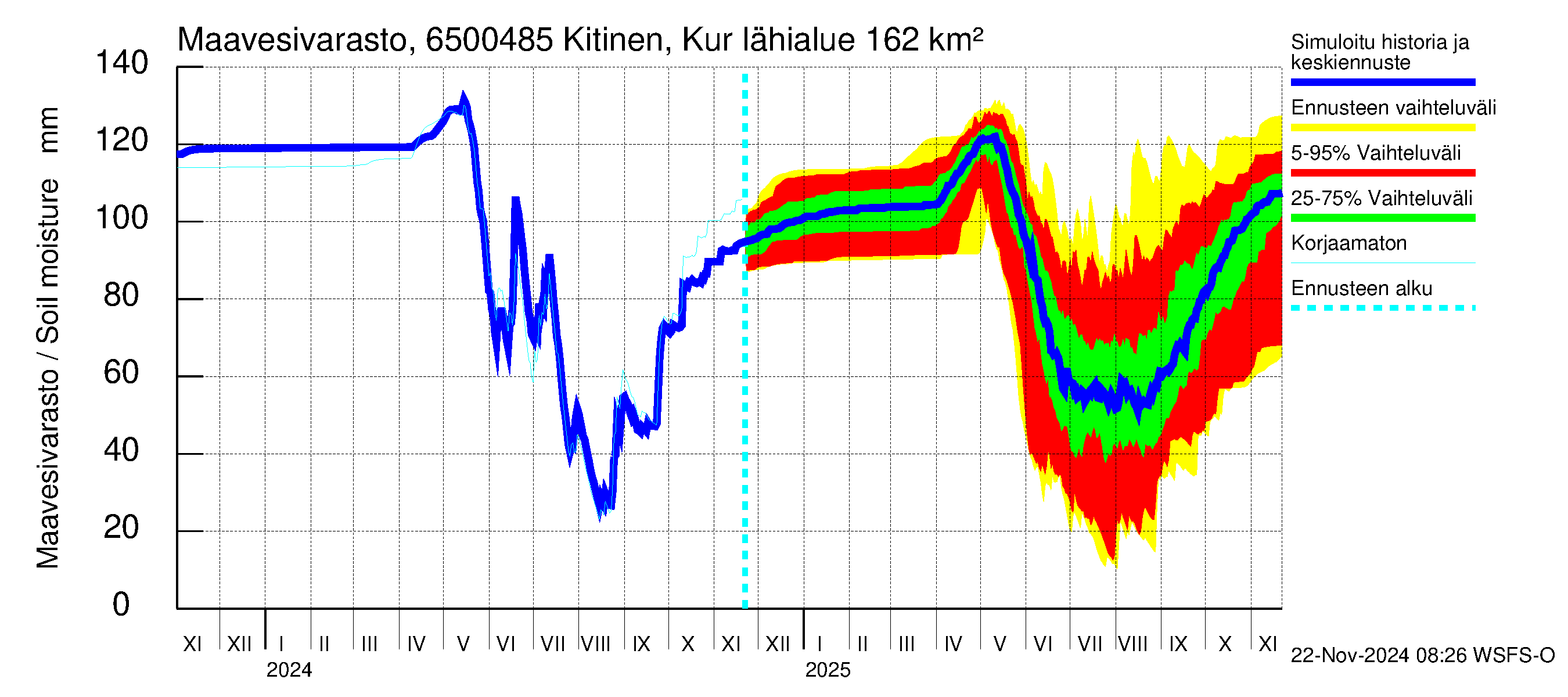 Kemijoen vesistöalue - Kitinen Kurkiaska: Maavesivarasto