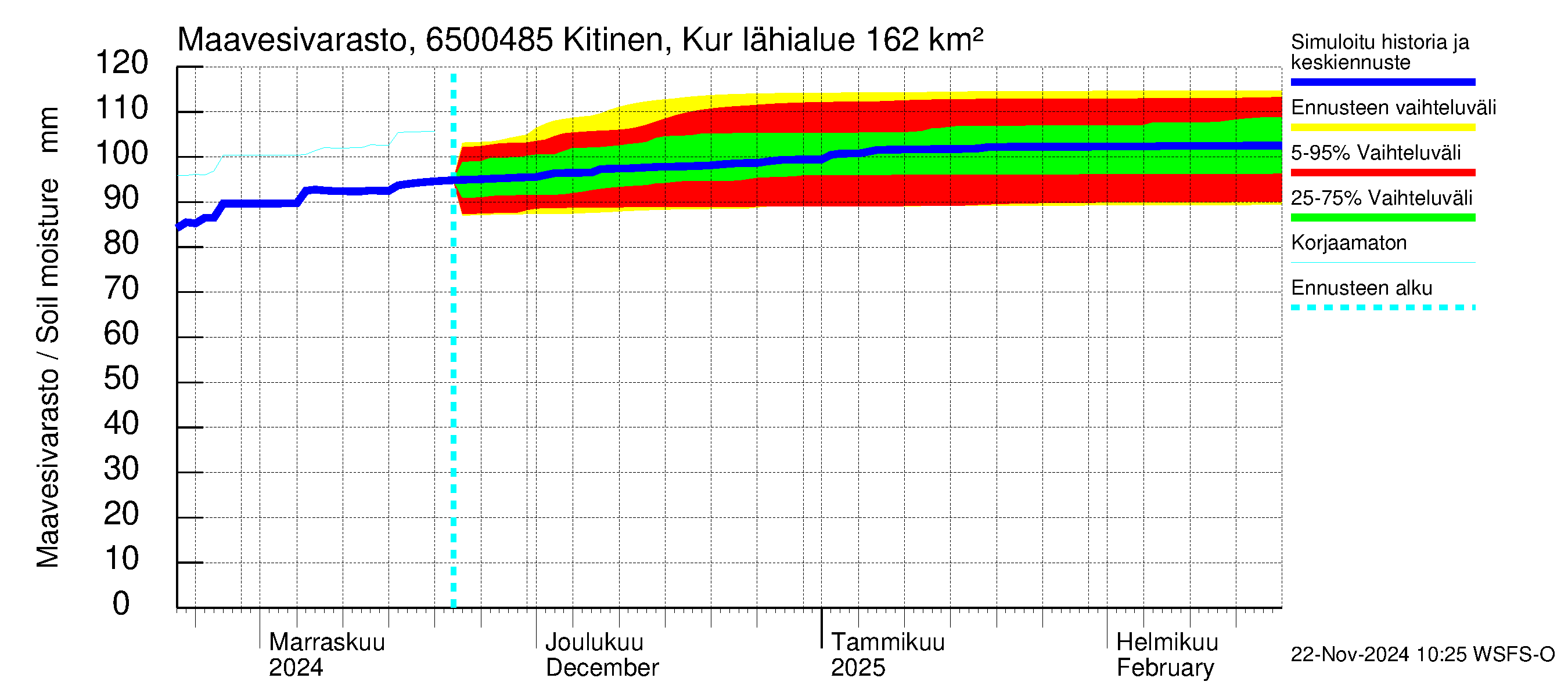 Kemijoen vesistöalue - Kitinen Kurkiaska: Maavesivarasto