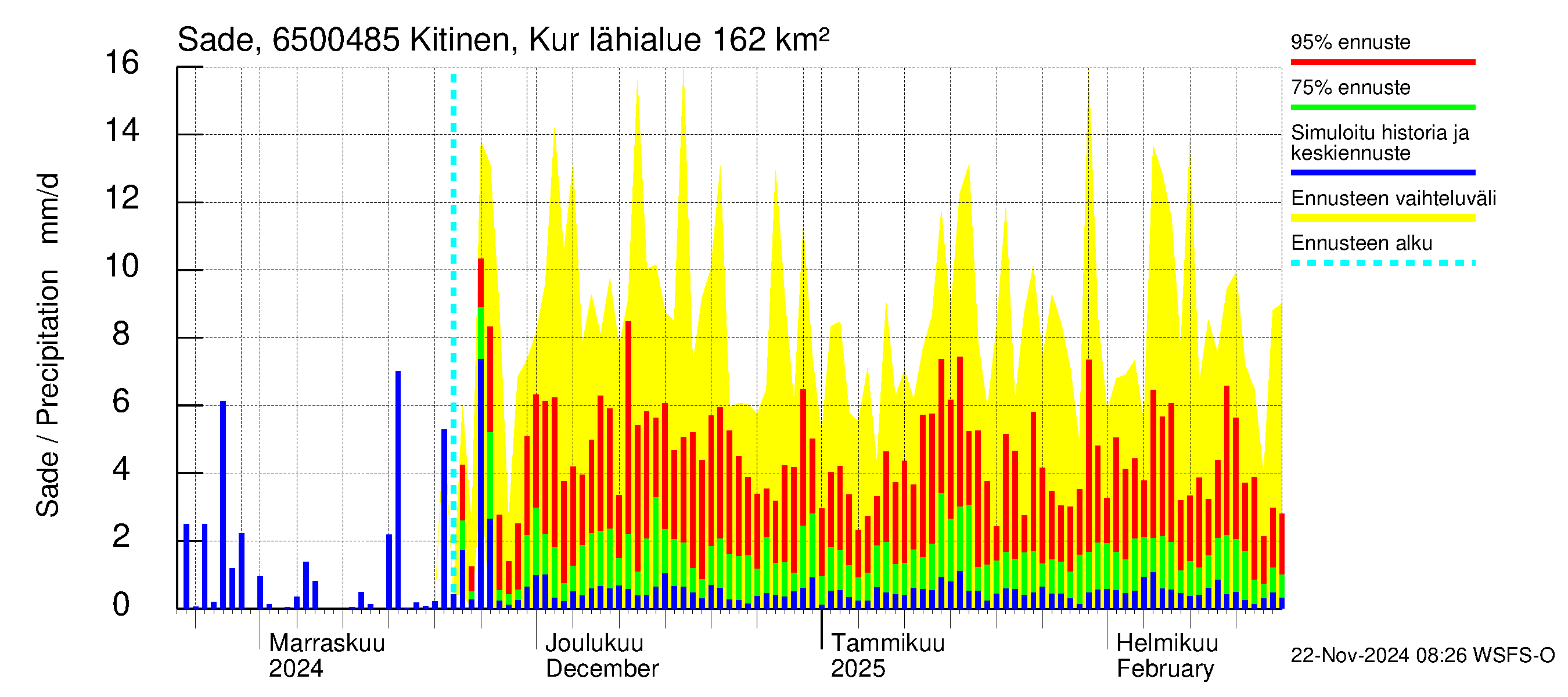 Kemijoen vesistöalue - Kitinen Kurkiaska: Sade