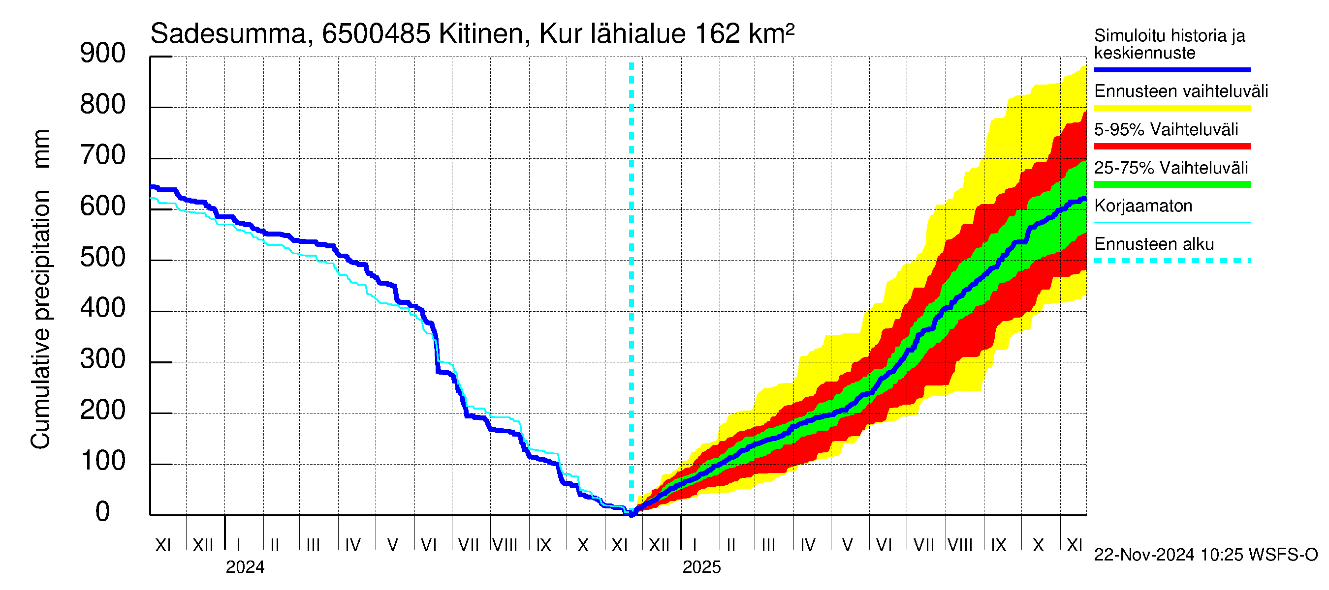 Kemijoen vesistöalue - Kitinen Kurkiaska: Sade - summa