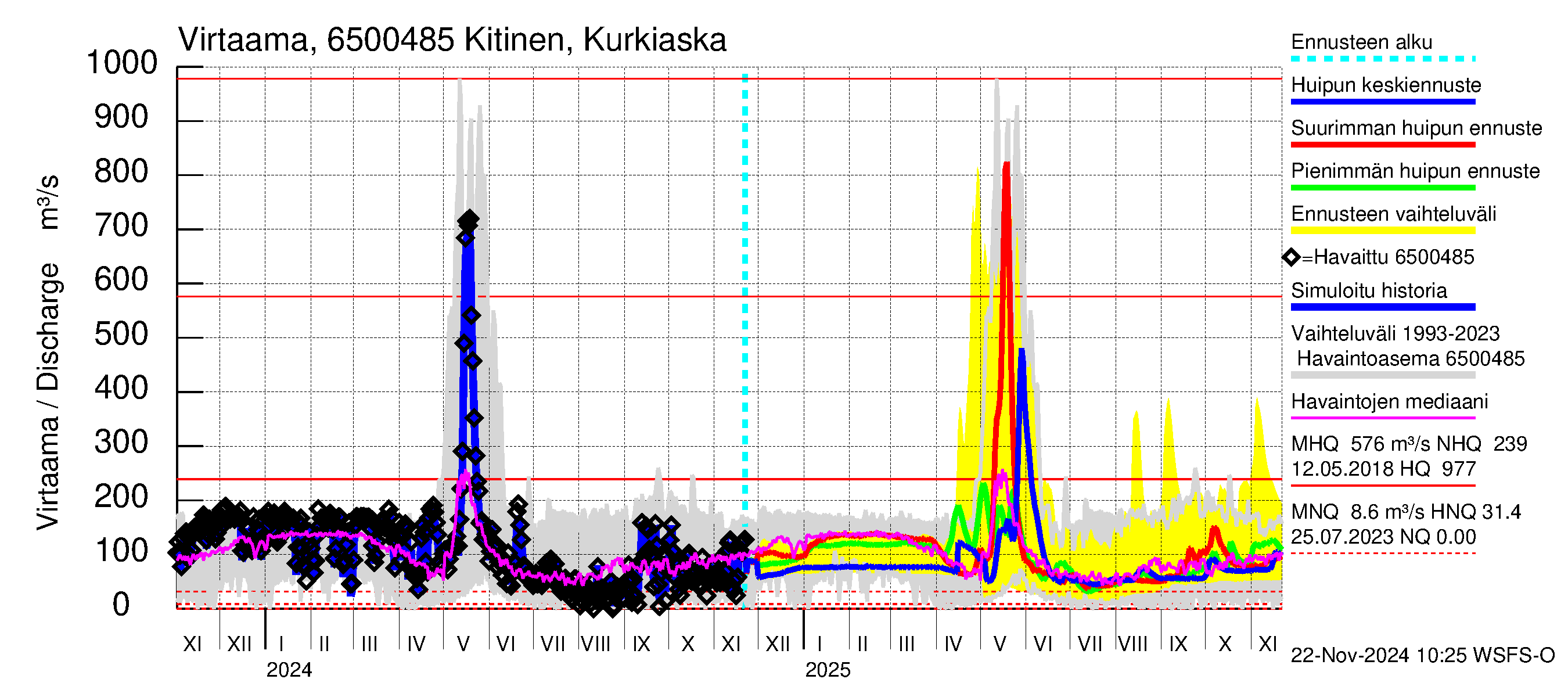 Kemijoen vesistöalue - Kitinen Kurkiaska: Virtaama / juoksutus - huippujen keski- ja ääriennusteet