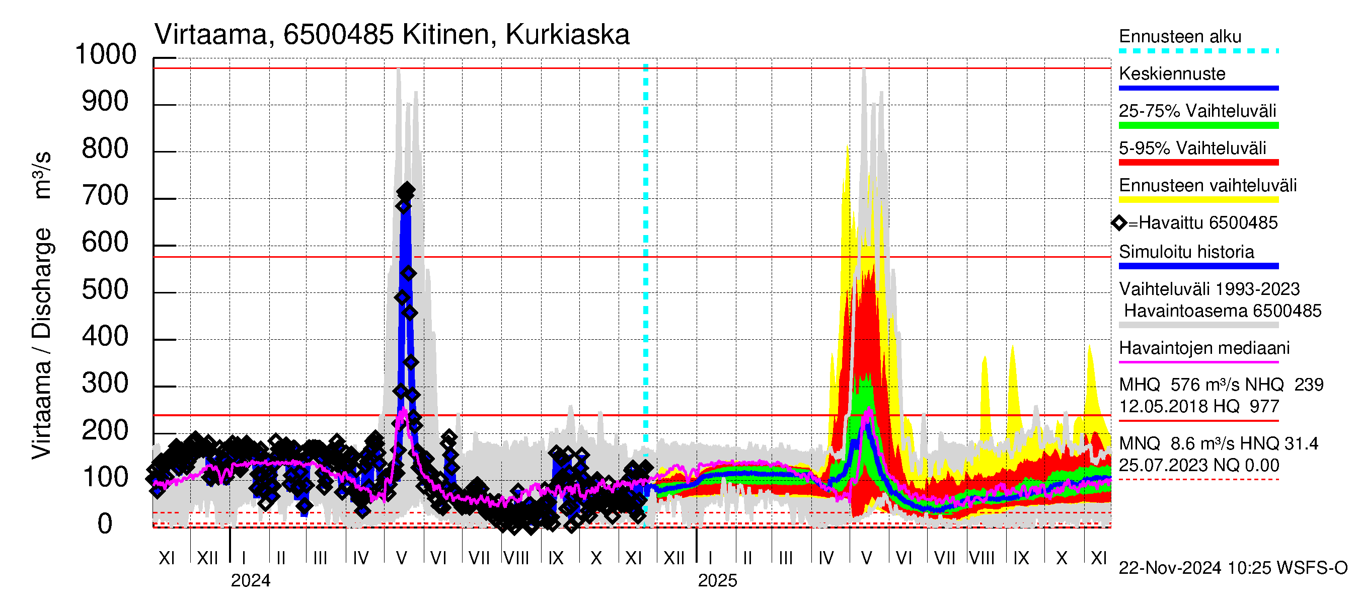 Kemijoen vesistöalue - Kitinen Kurkiaska: Virtaama / juoksutus - jakaumaennuste