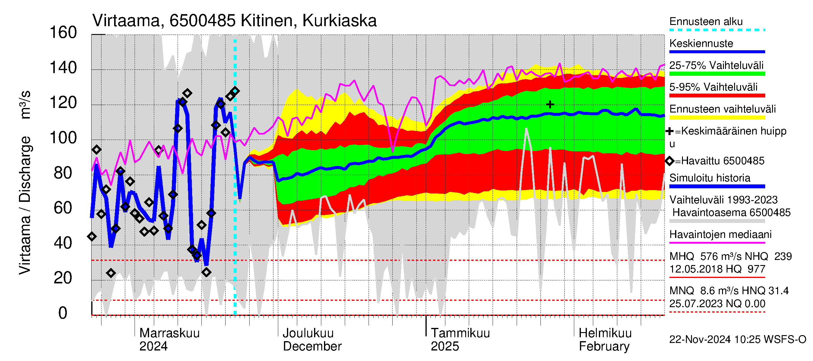 Kemijoen vesistöalue - Kitinen Kurkiaska: Virtaama / juoksutus - jakaumaennuste