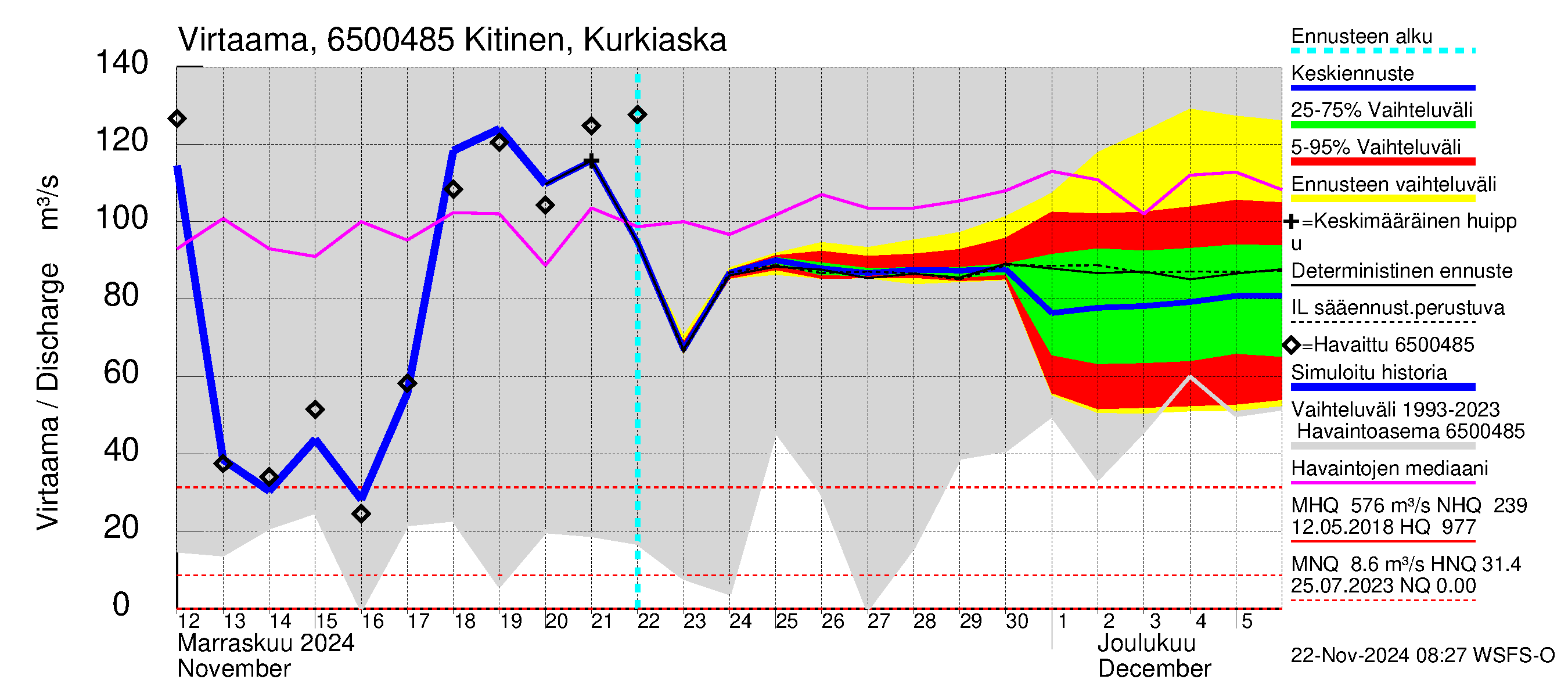 Kemijoen vesistöalue - Kitinen Kurkiaska: Virtaama / juoksutus - jakaumaennuste