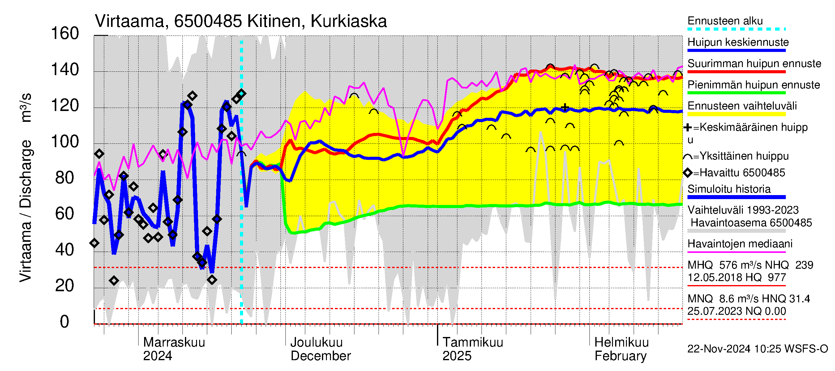 Kemijoen vesistöalue - Kitinen Kurkiaska: Virtaama / juoksutus - huippujen keski- ja ääriennusteet