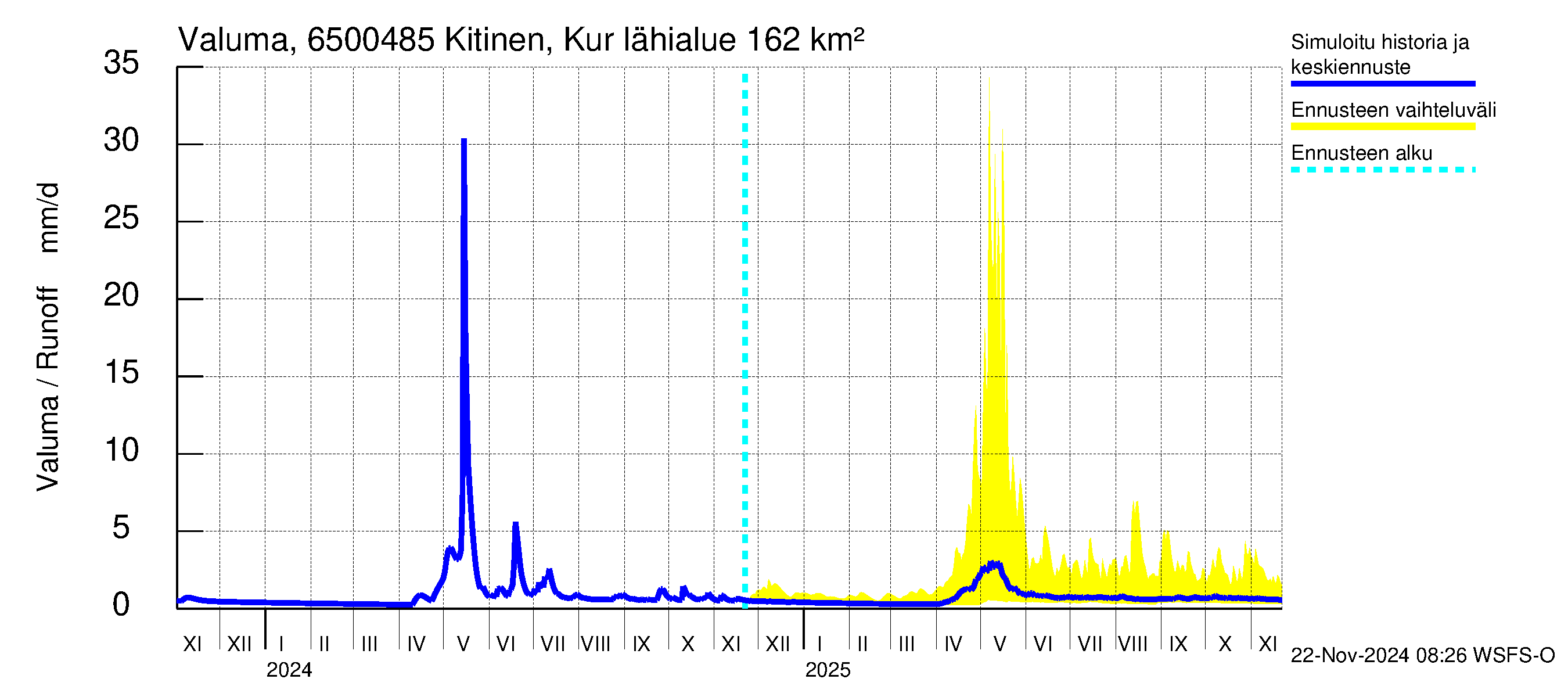 Kemijoen vesistöalue - Kitinen Kurkiaska: Valuma