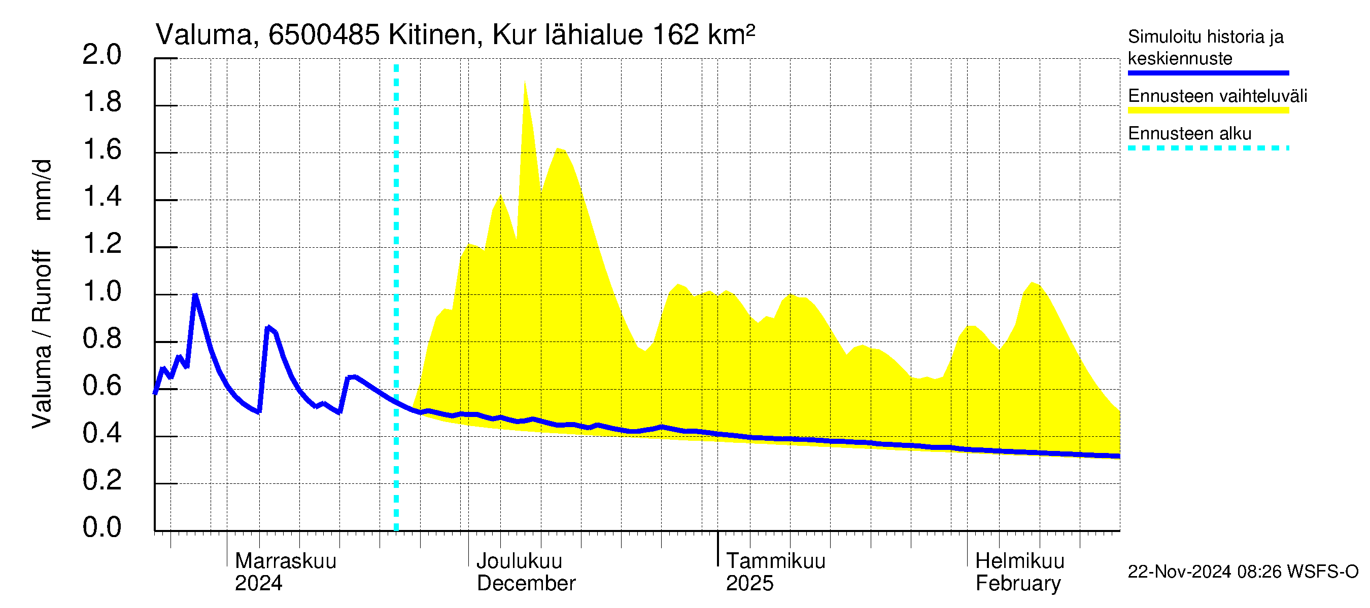 Kemijoen vesistöalue - Kitinen Kurkiaska: Valuma