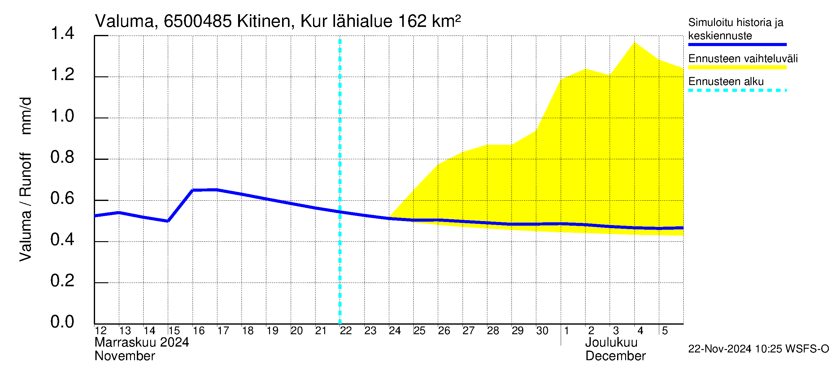 Kemijoen vesistöalue - Kitinen Kurkiaska: Valuma