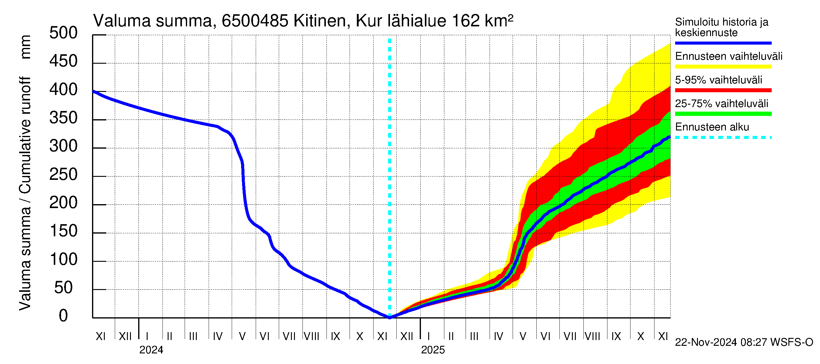 Kemijoen vesistöalue - Kitinen Kurkiaska: Valuma - summa