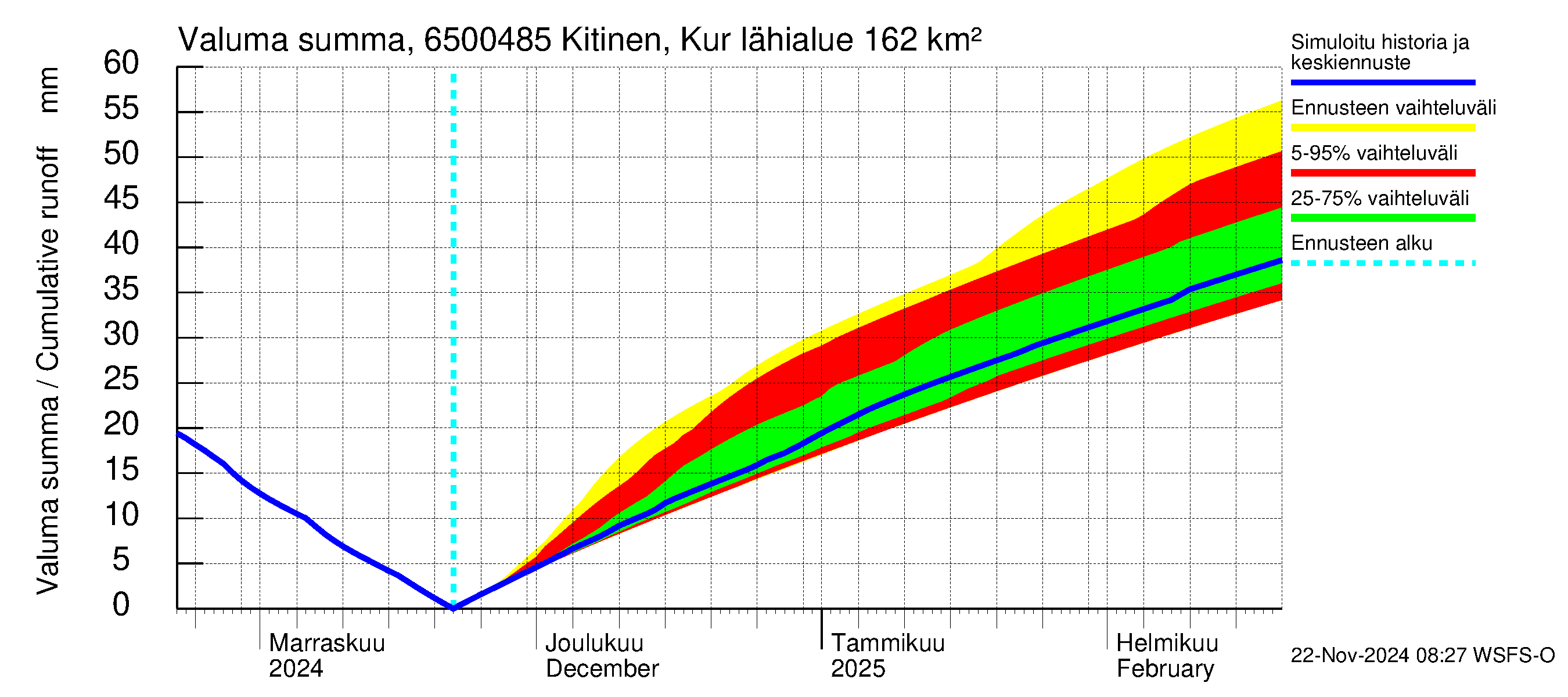 Kemijoen vesistöalue - Kitinen Kurkiaska: Valuma - summa