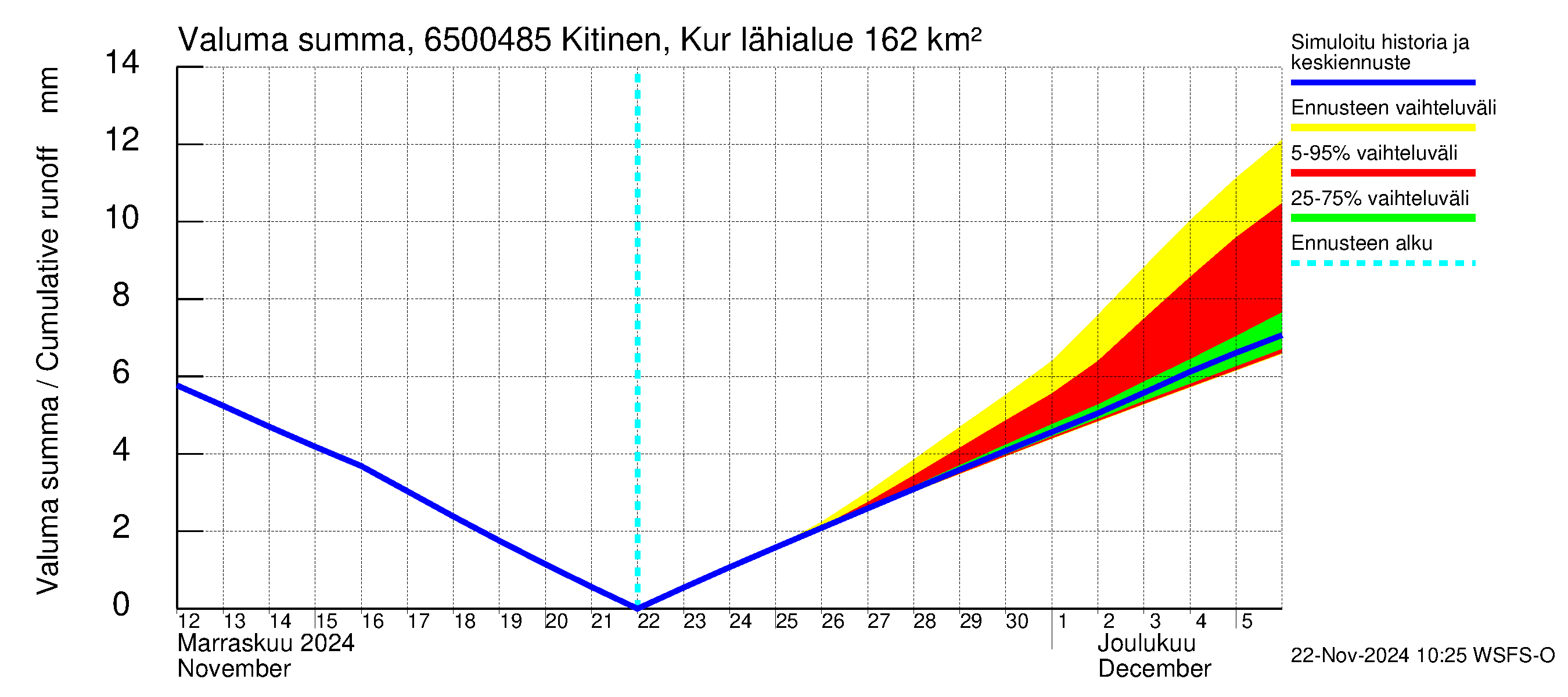 Kemijoen vesistöalue - Kitinen Kurkiaska: Valuma - summa