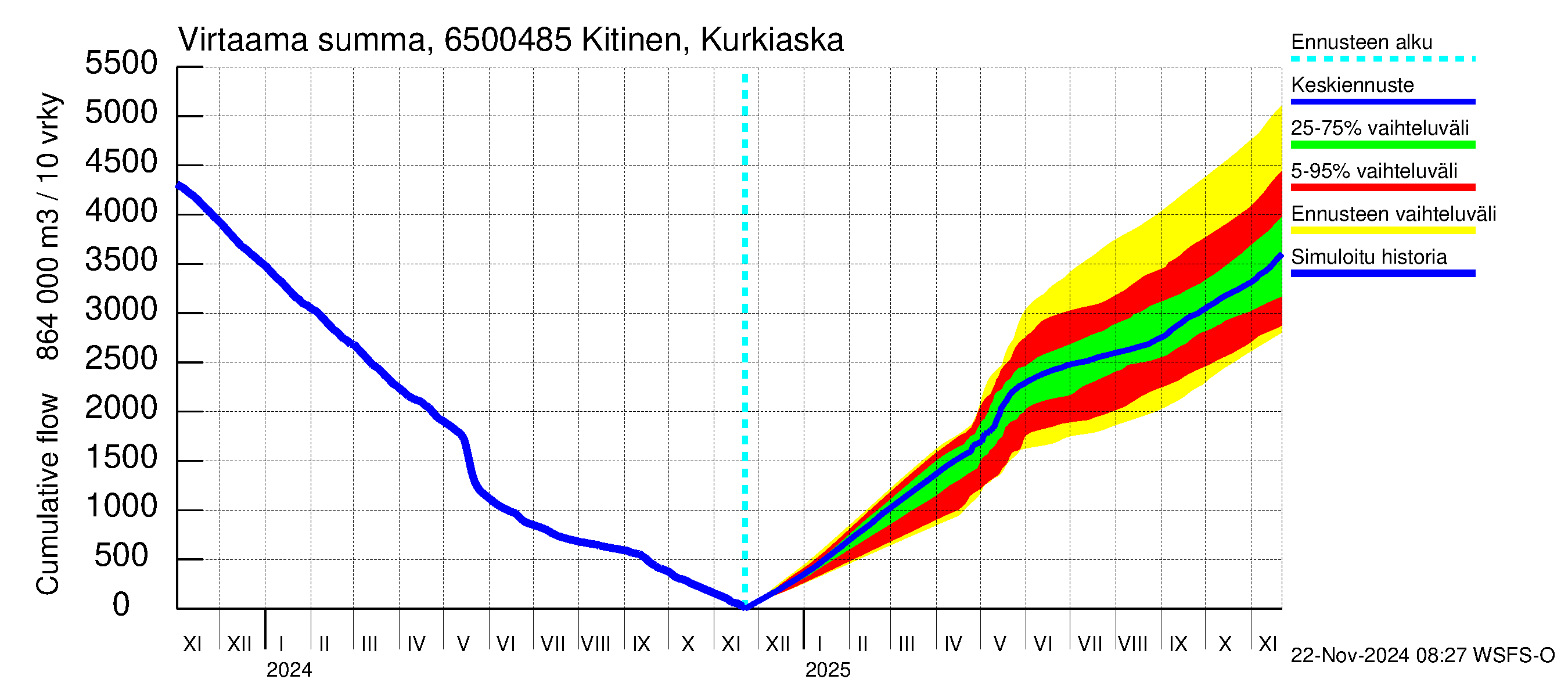 Kemijoen vesistöalue - Kitinen Kurkiaska: Virtaama / juoksutus - summa