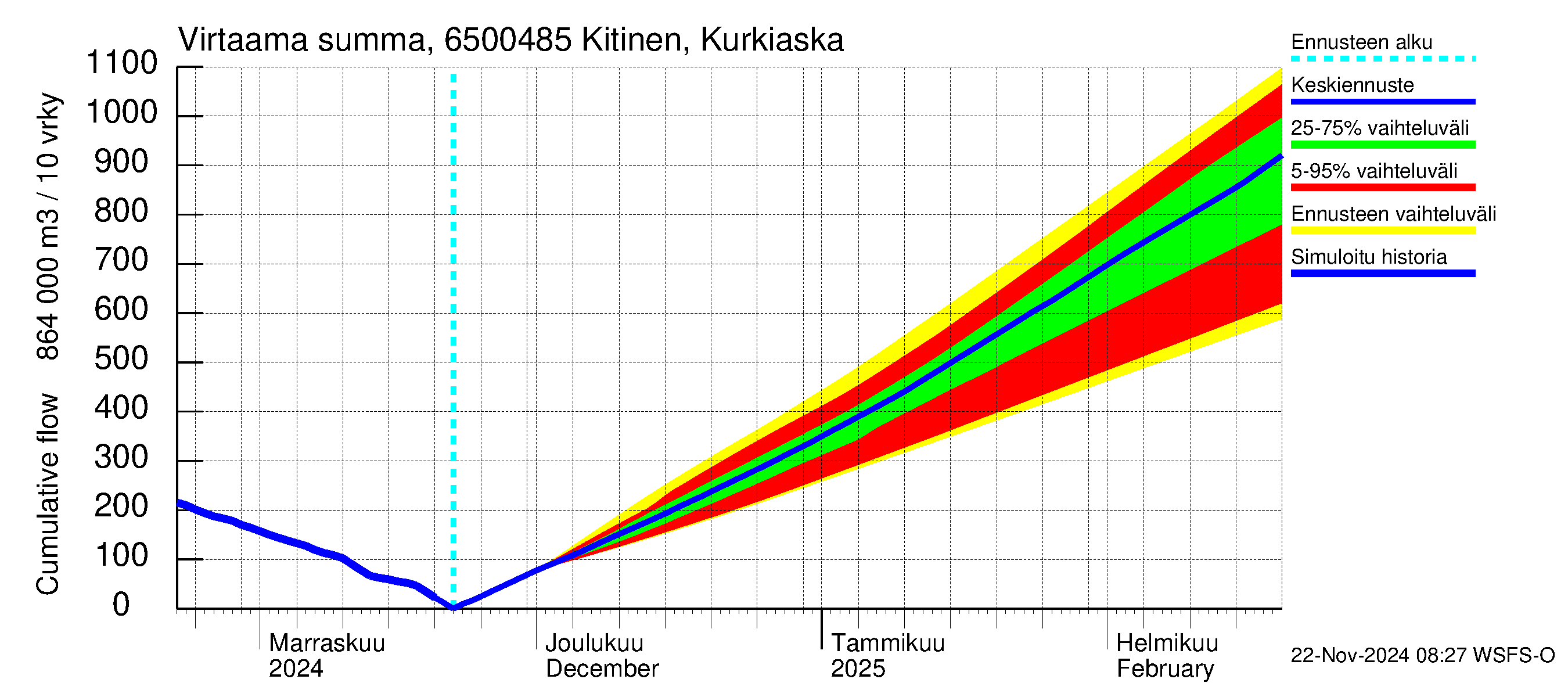 Kemijoen vesistöalue - Kitinen Kurkiaska: Virtaama / juoksutus - summa