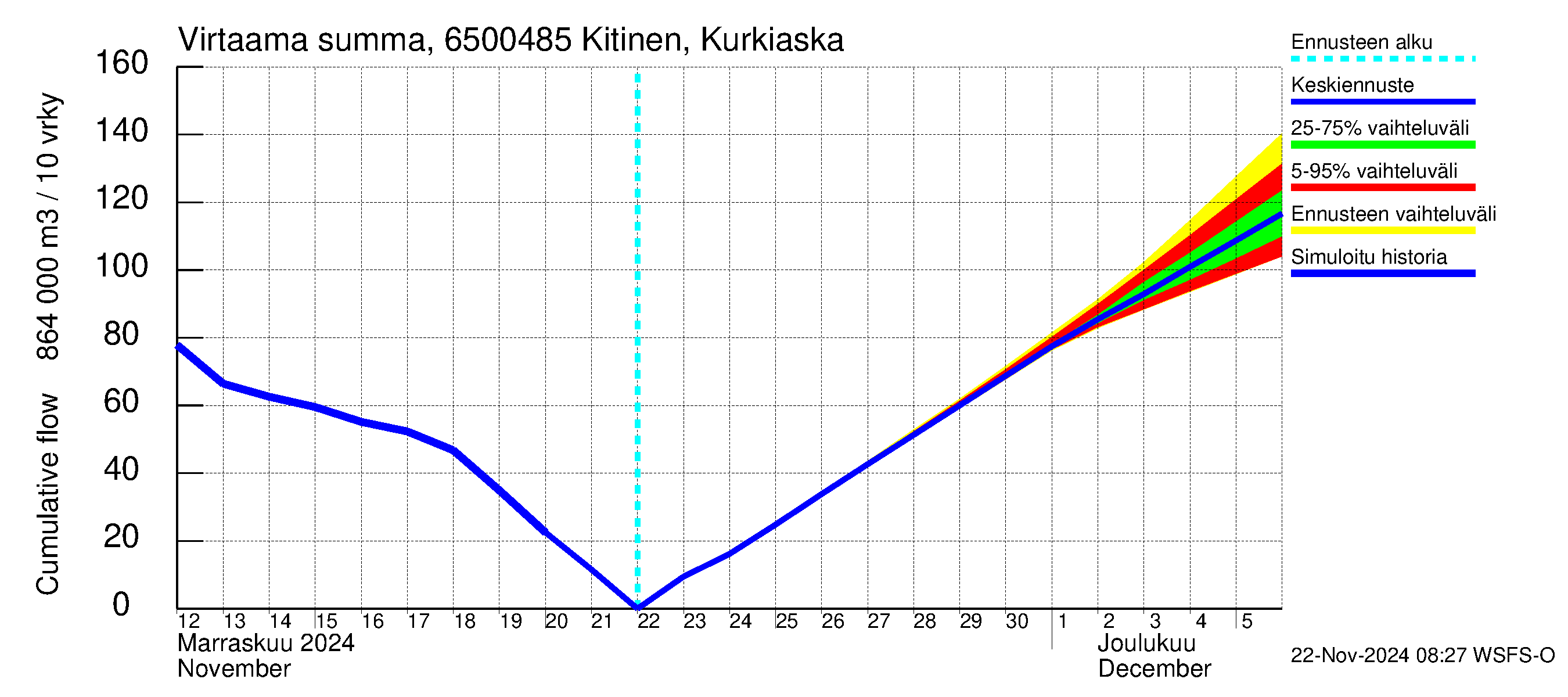 Kemijoen vesistöalue - Kitinen Kurkiaska: Virtaama / juoksutus - summa