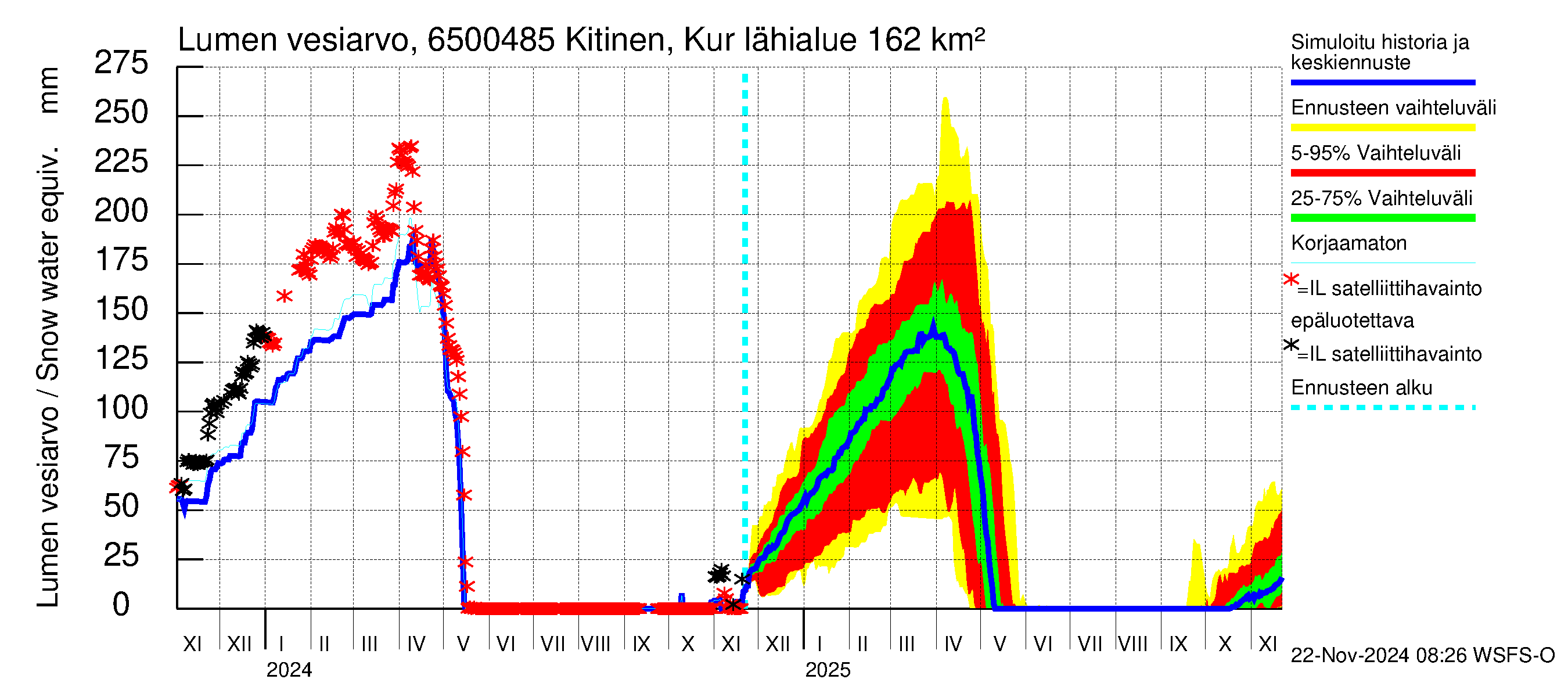 Kemijoen vesistöalue - Kitinen Kurkiaska: Lumen vesiarvo