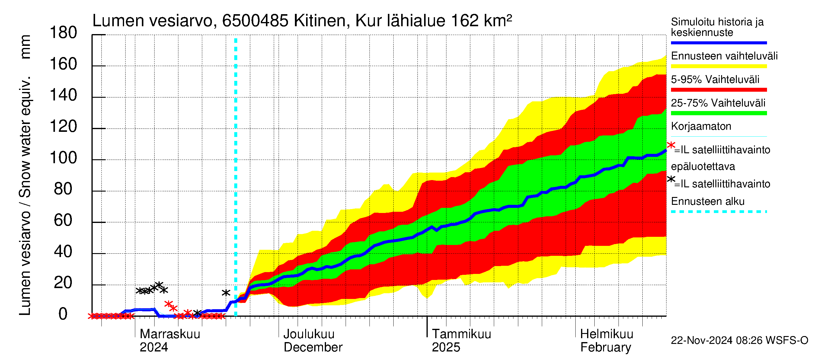 Kemijoen vesistöalue - Kitinen Kurkiaska: Lumen vesiarvo