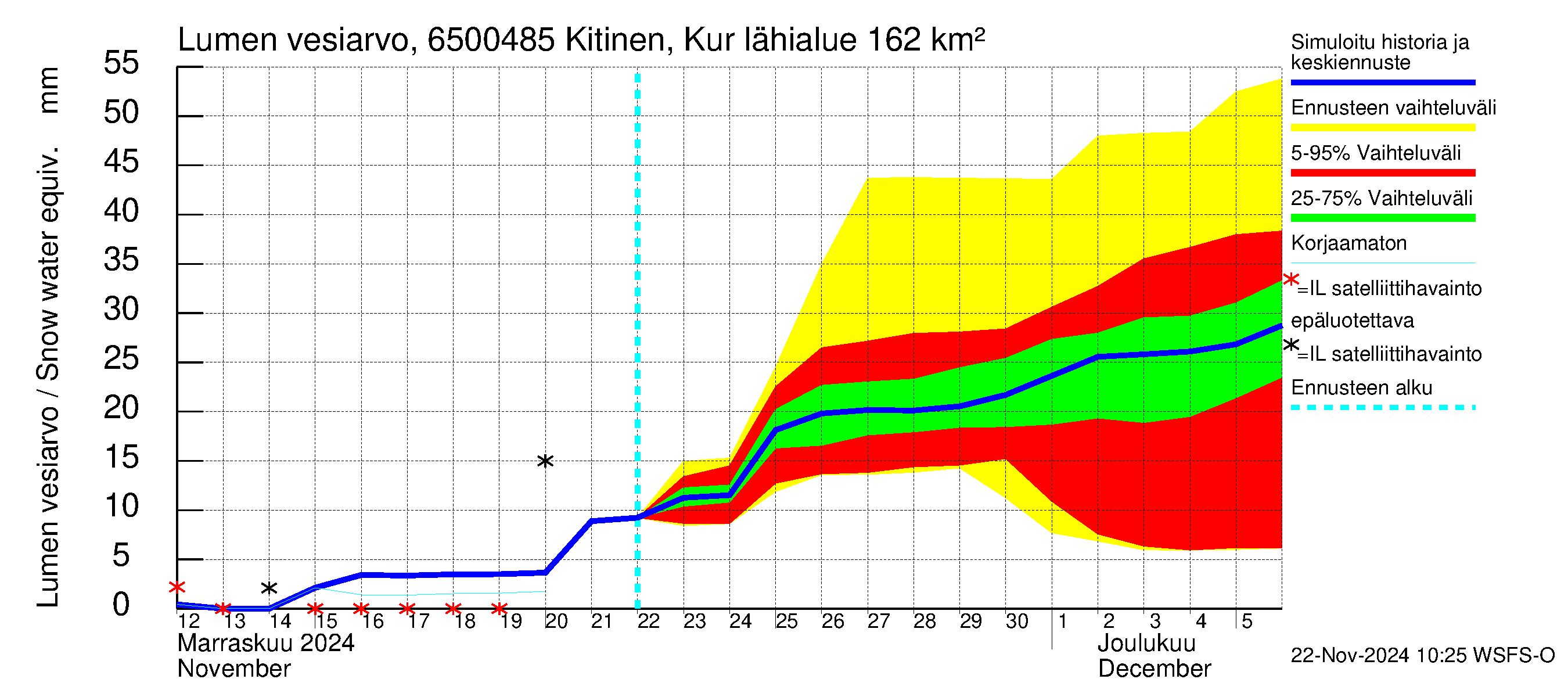 Kemijoen vesistöalue - Kitinen Kurkiaska: Lumen vesiarvo