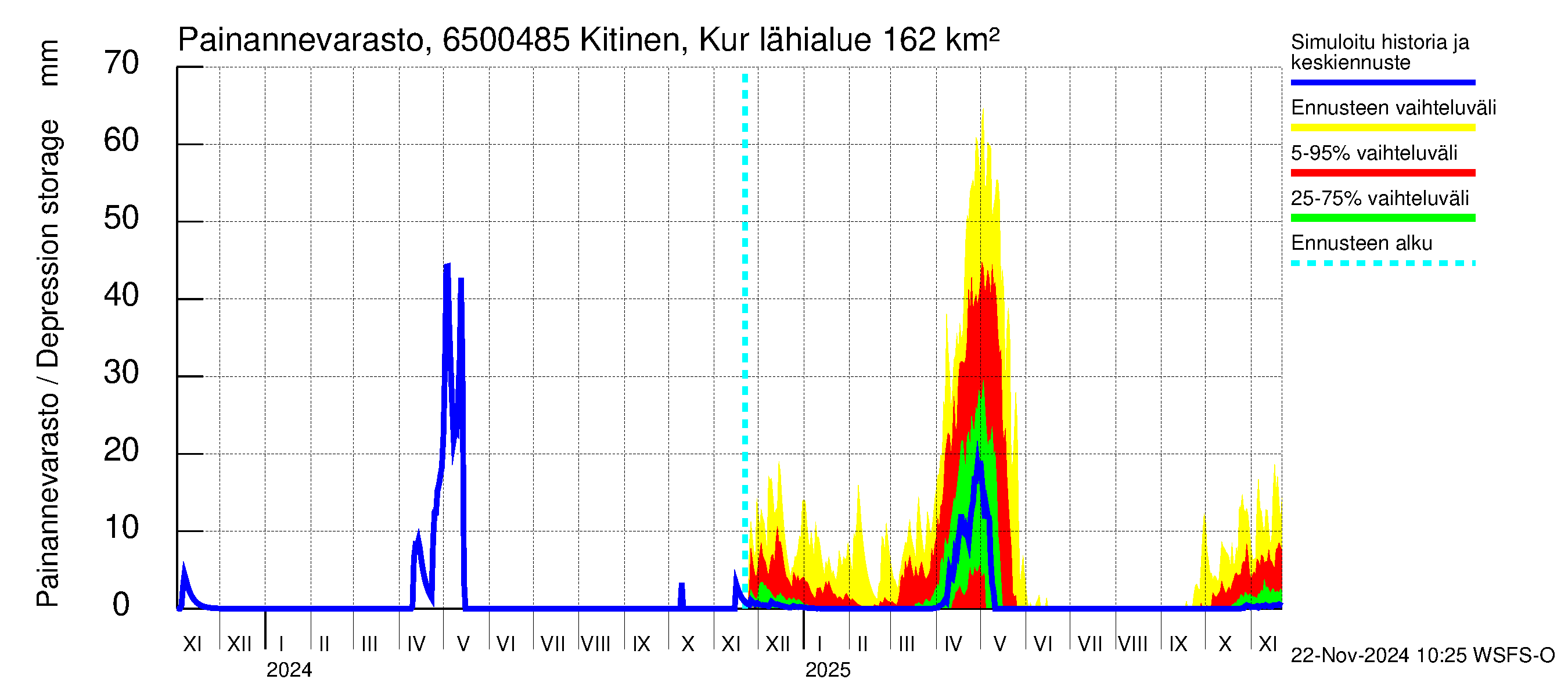 Kemijoen vesistöalue - Kitinen Kurkiaska: Painannevarasto