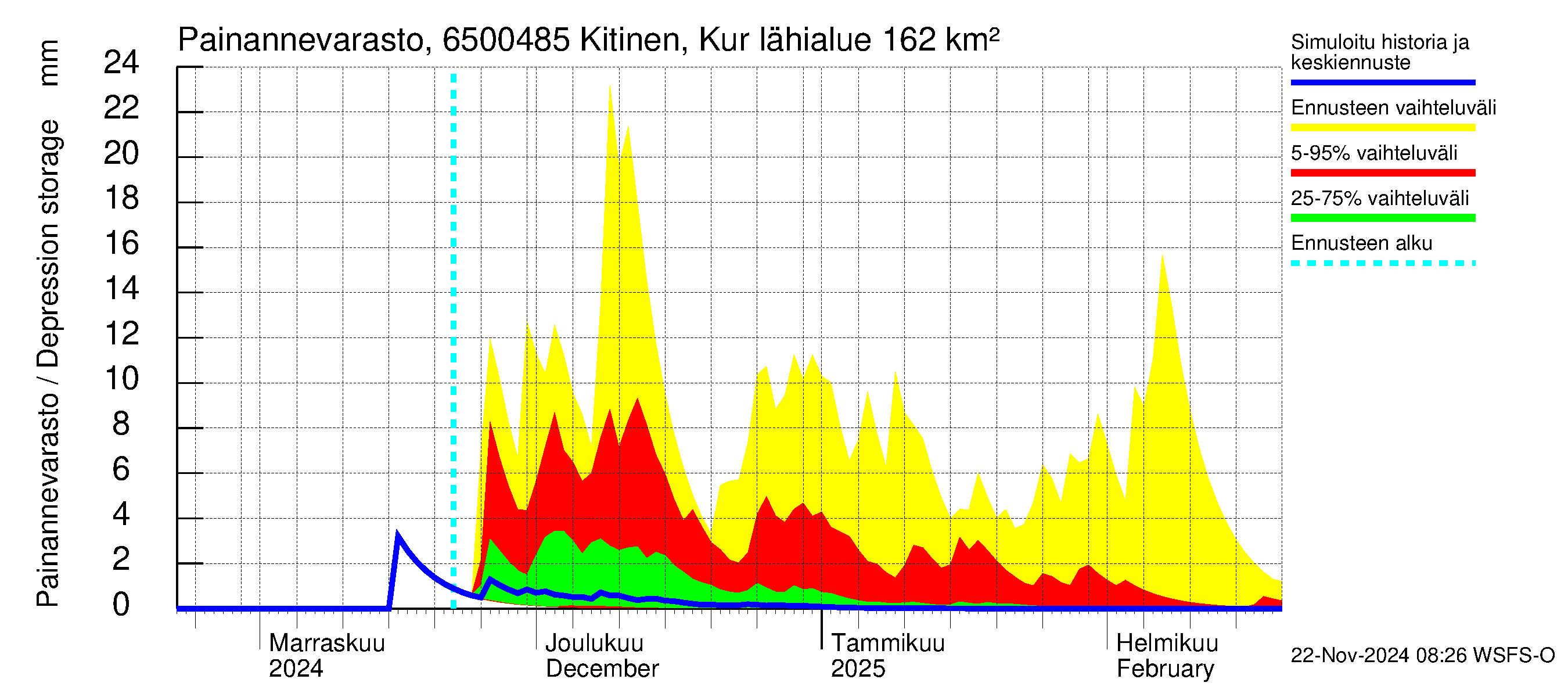 Kemijoen vesistöalue - Kitinen Kurkiaska: Painannevarasto