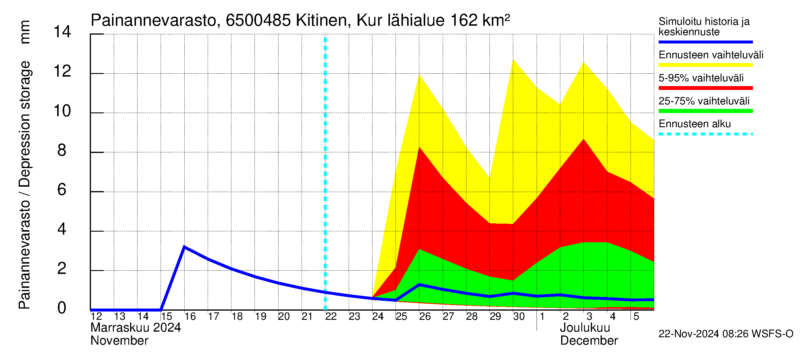 Kemijoen vesistöalue - Kitinen Kurkiaska: Painannevarasto