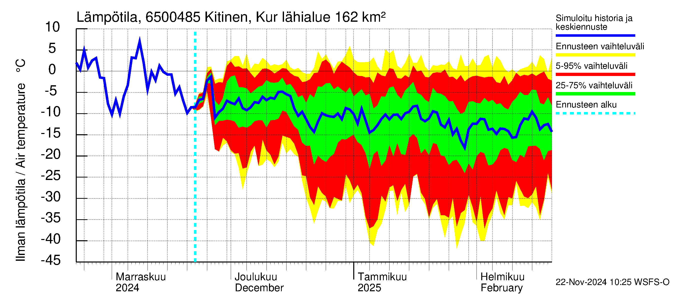 Kemijoen vesistöalue - Kitinen Kurkiaska: Ilman lämpötila