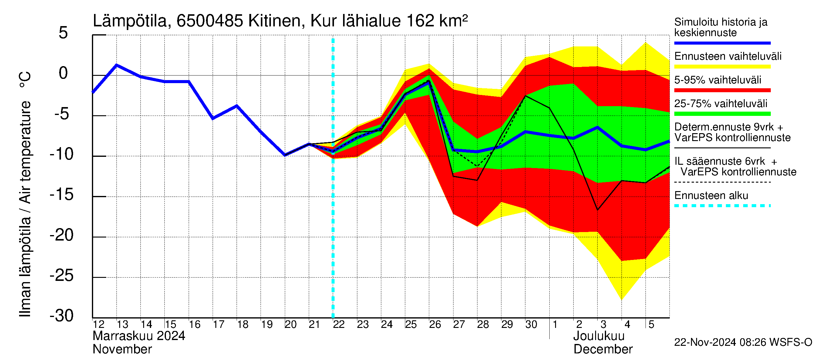 Kemijoen vesistöalue - Kitinen Kurkiaska: Ilman lämpötila