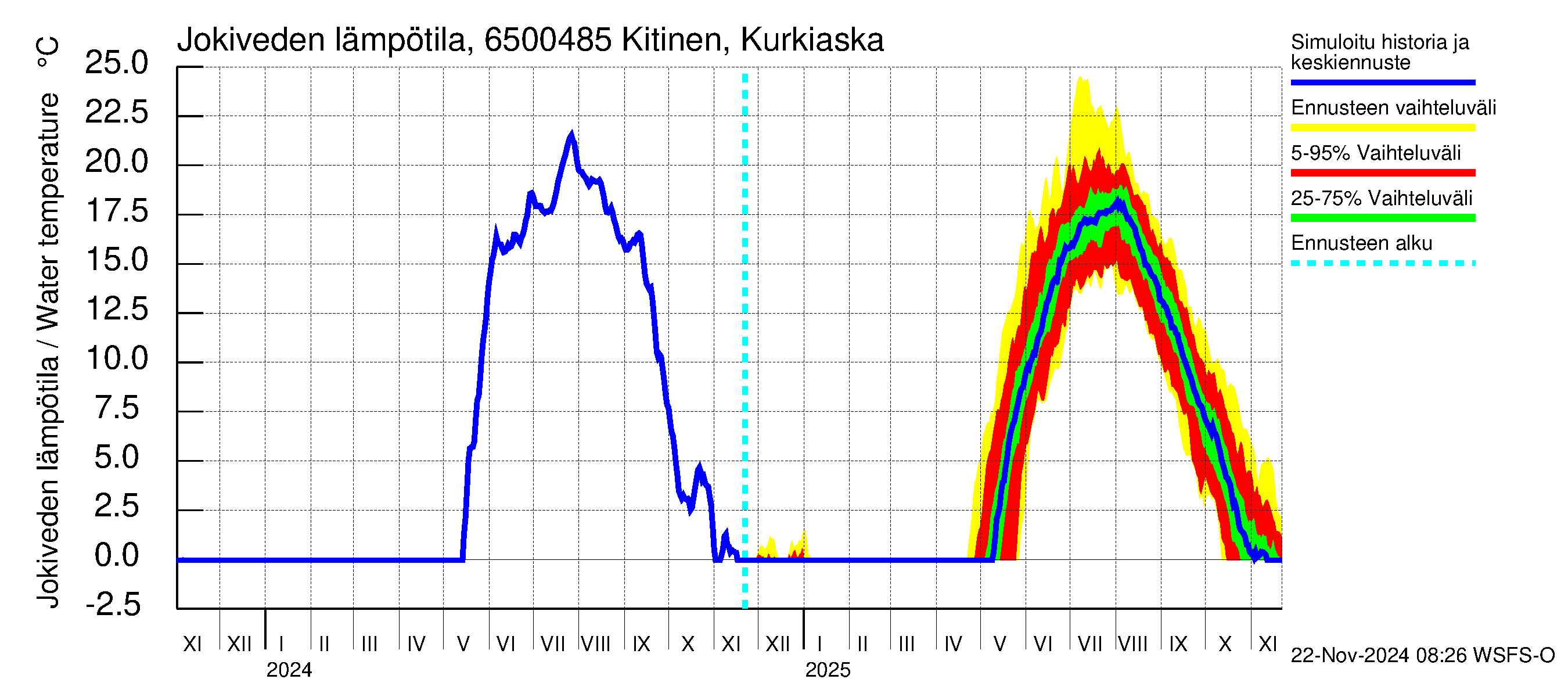 Kemijoen vesistöalue - Kitinen Kurkiaska: Jokiveden lämpötila