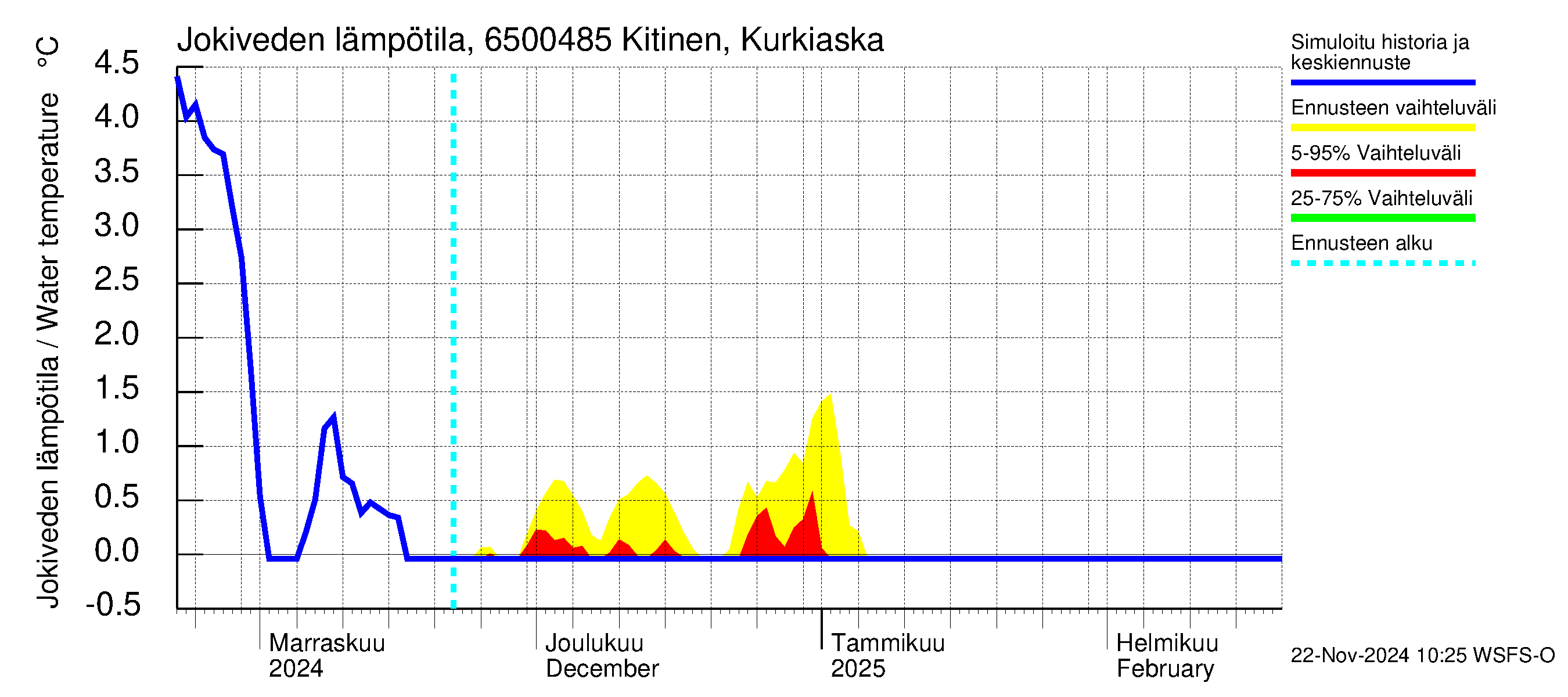 Kemijoen vesistöalue - Kitinen Kurkiaska: Jokiveden lämpötila