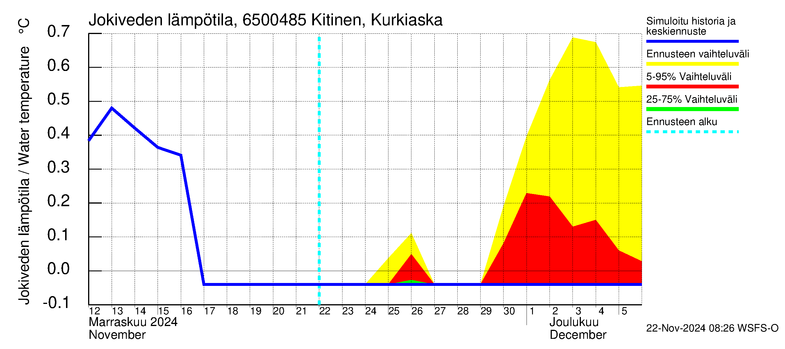 Kemijoen vesistöalue - Kitinen Kurkiaska: Jokiveden lämpötila