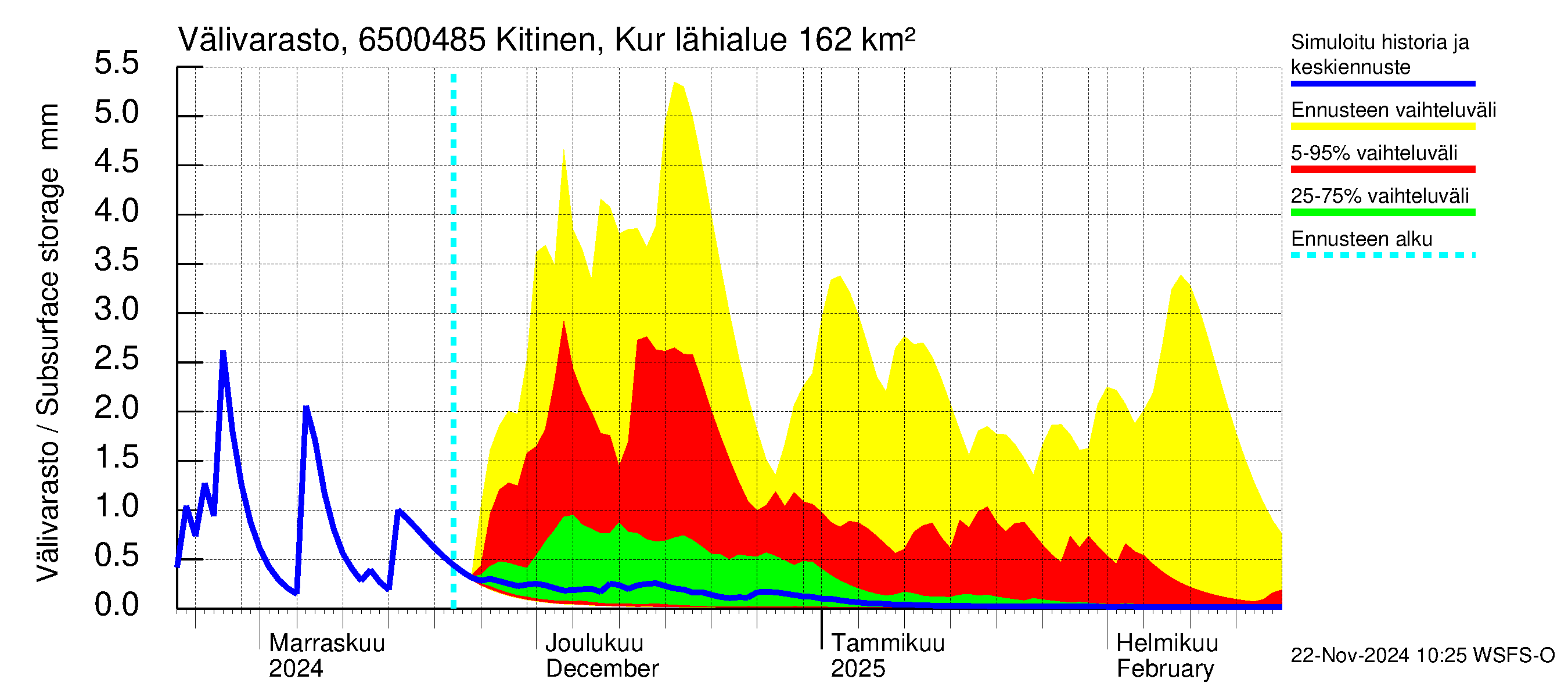 Kemijoen vesistöalue - Kitinen Kurkiaska: Välivarasto