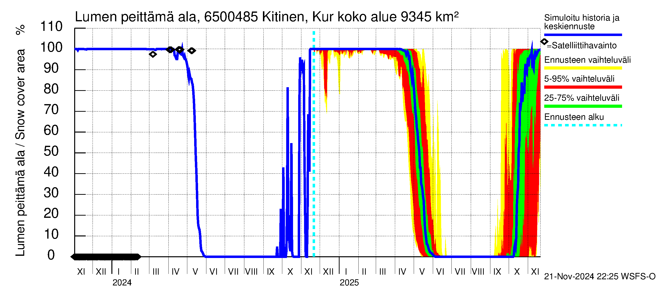 Kemijoen vesistöalue - Kitinen Kurkiaska: Lumen peittämä ala