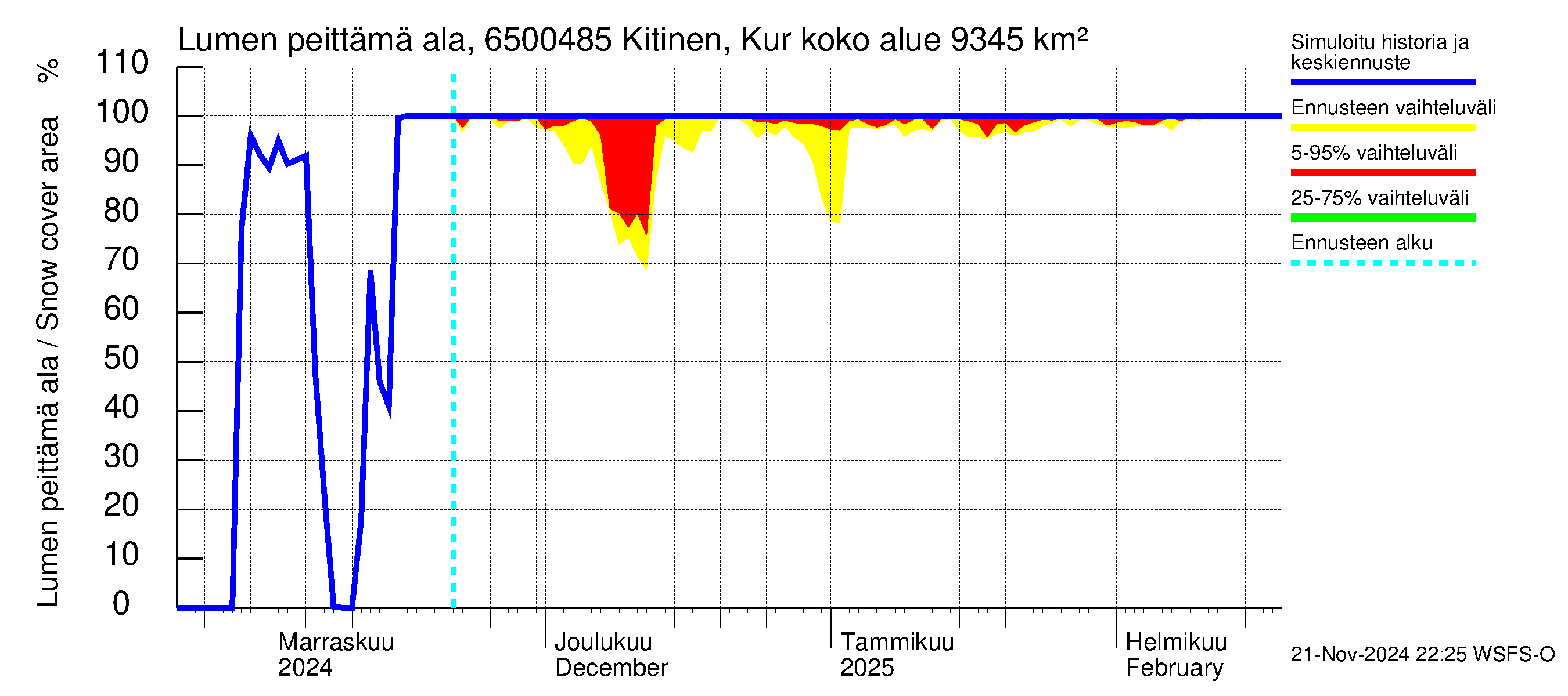 Kemijoen vesistöalue - Kitinen Kurkiaska: Lumen peittämä ala