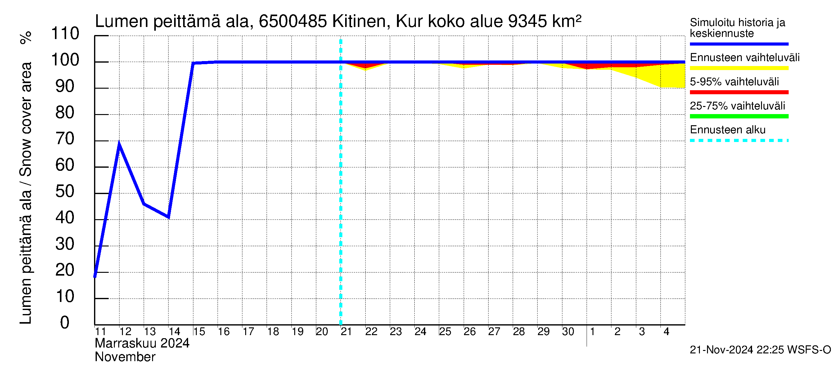 Kemijoen vesistöalue - Kitinen Kurkiaska: Lumen peittämä ala